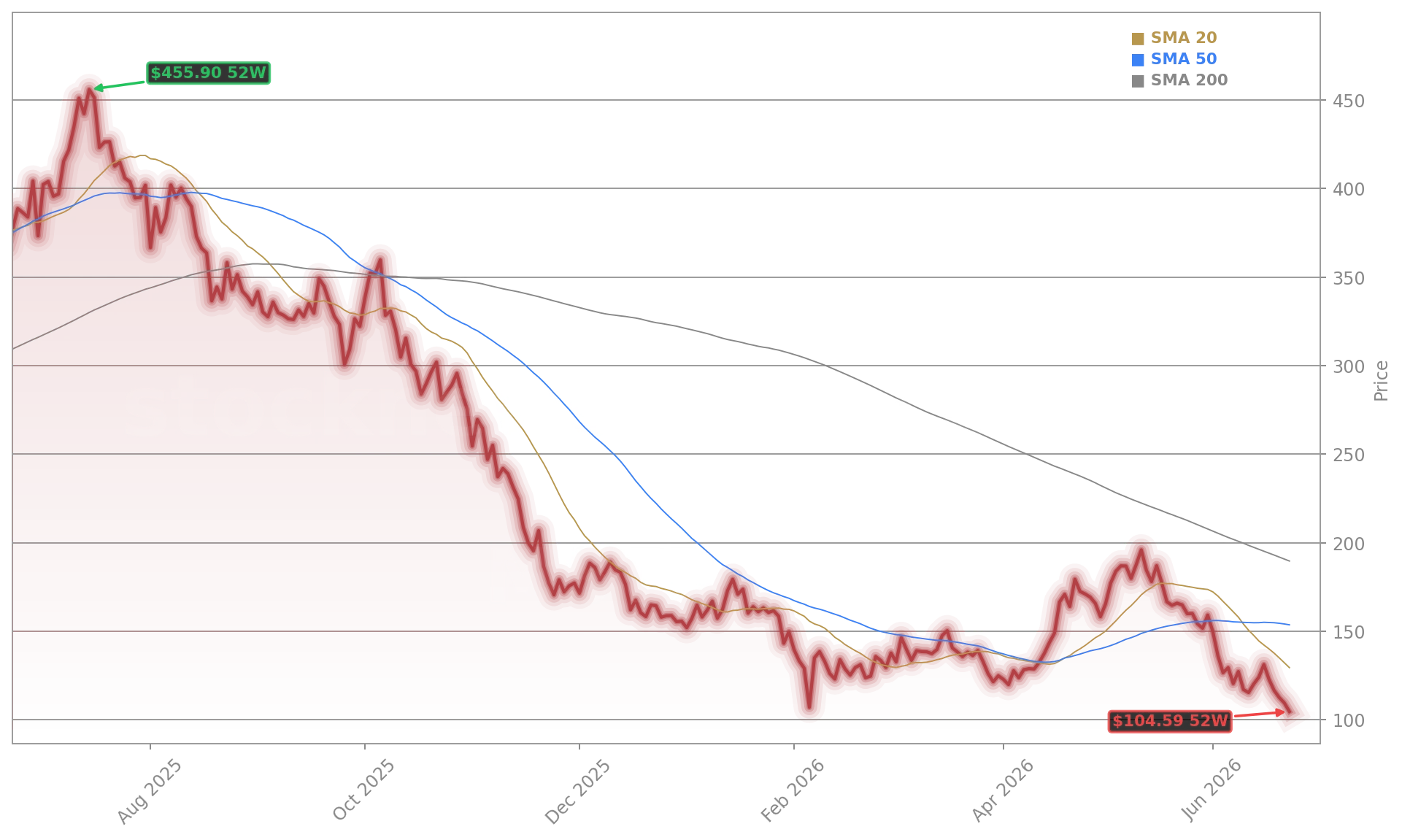 MicroStrategy Incorporated (MSTR) Stock Chart - 1-Year Price History - June 2026