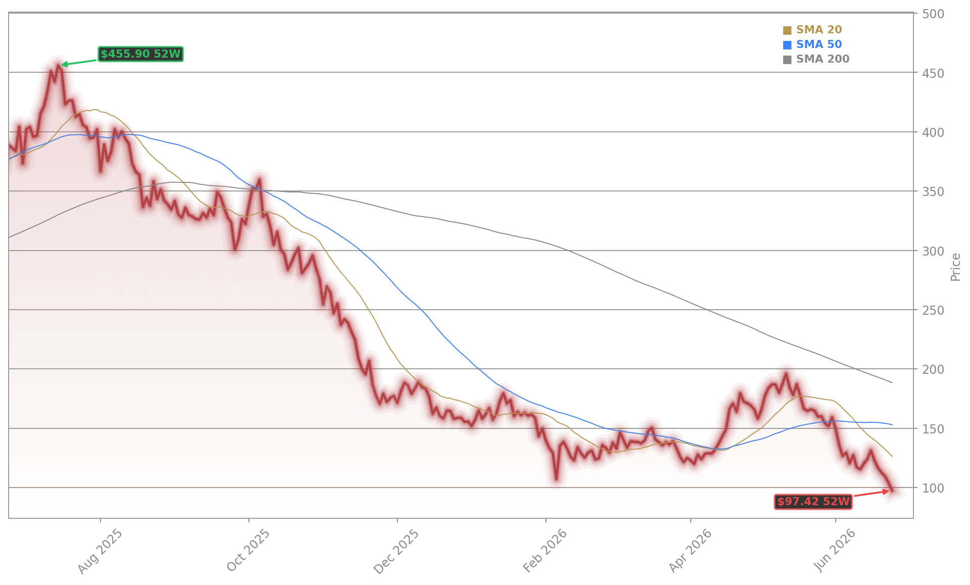 MicroStrategy Incorporated (MSTR) Stock Chart - 1-Year Price History - June 2026
