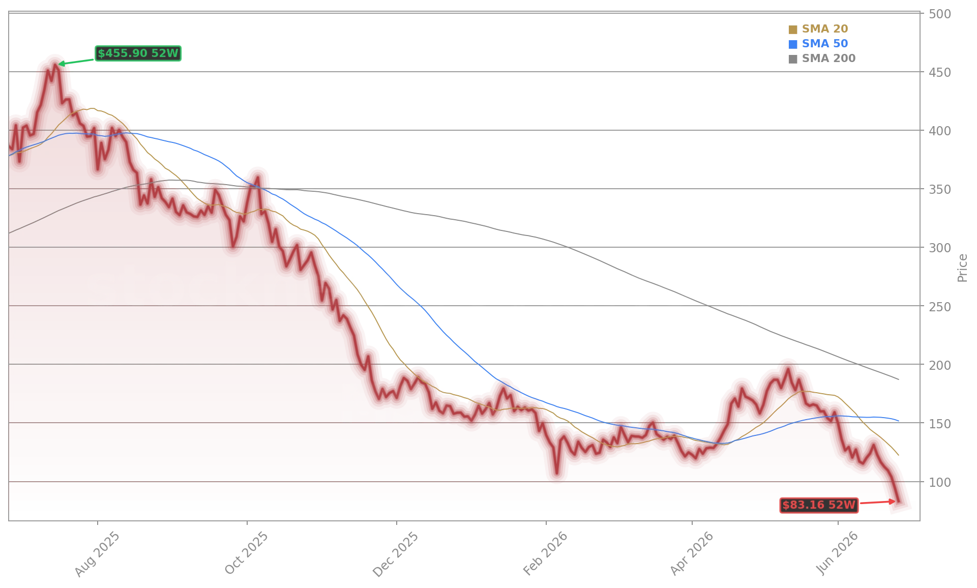 MicroStrategy Incorporated (MSTR) Stock Chart - 1-Year Price History - June 2026