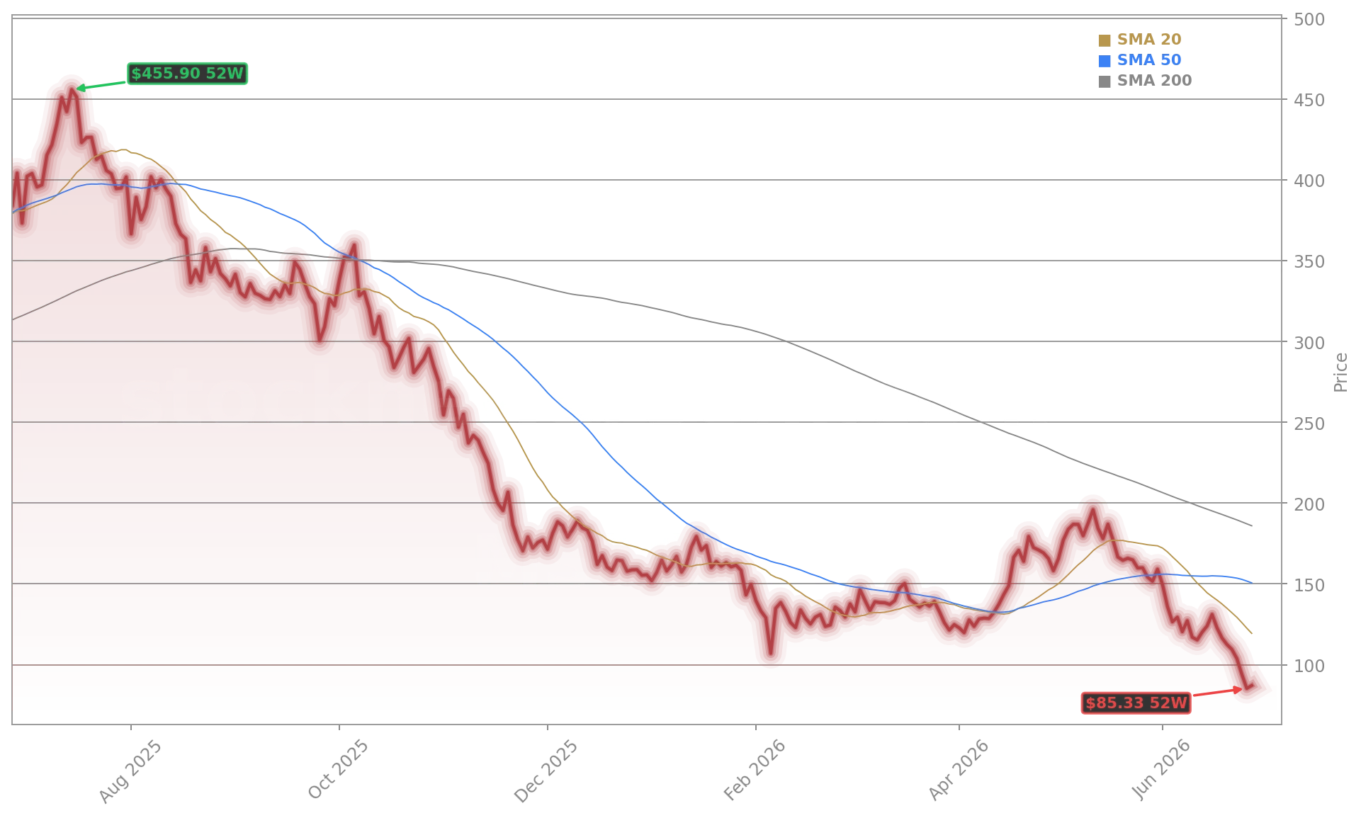 Strategy Inc. (ehemals MicroStrategy) (MSTR) Stock Chart - 1-Year Price History - June 2026