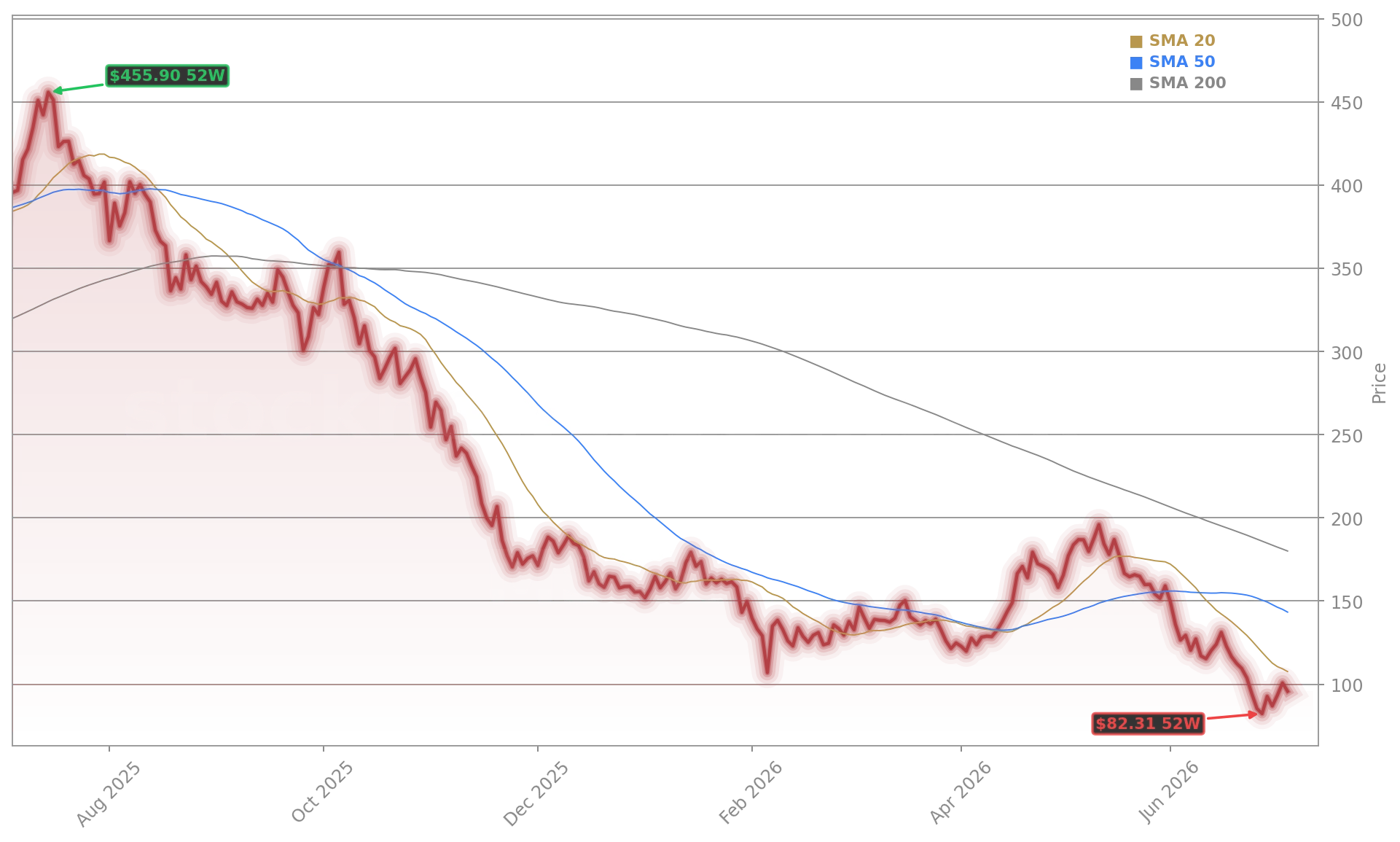 MicroStrategy Incorporated (MSTR) Stock Chart - 1-Year Price History - July 2026