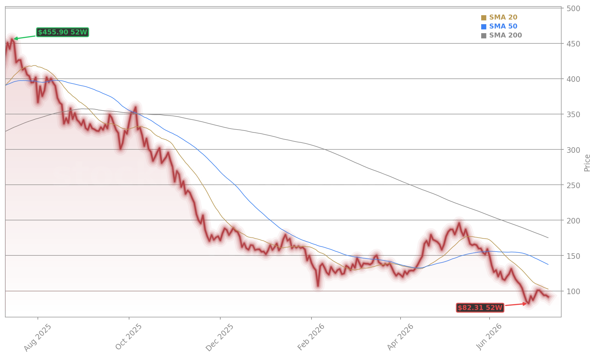 MicroStrategy Incorporated (MSTR) Stock Chart - 1-Year Price History - July 2026