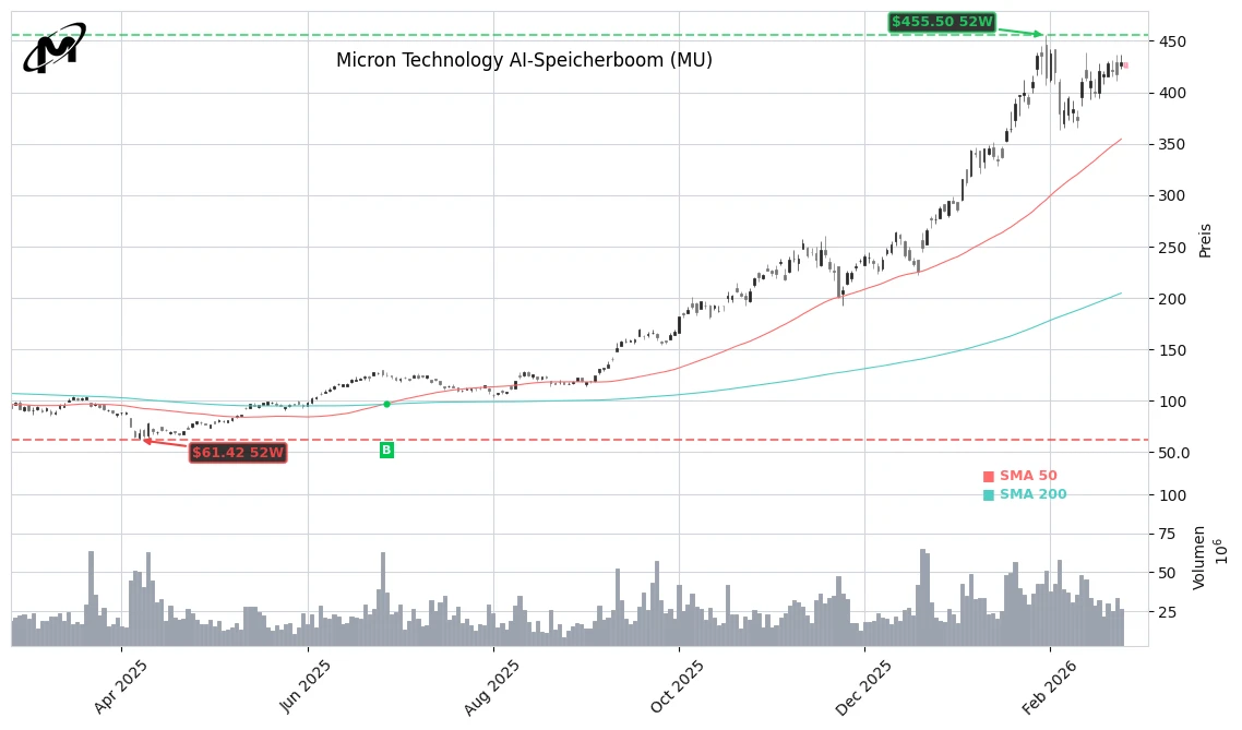 Micron Technology AI-Speicherboom (MU) Stock Chart