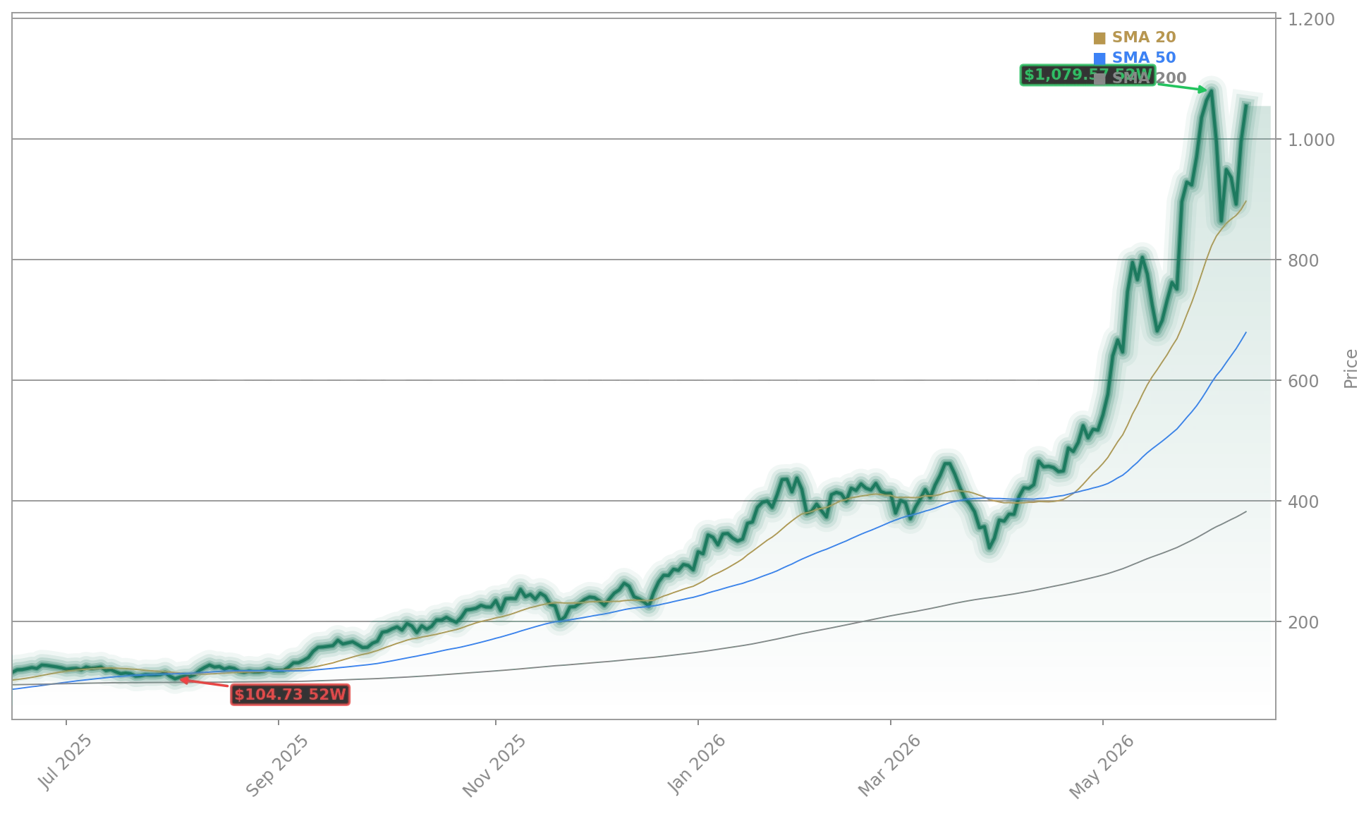 Micron Technology, Inc. (MU) Stock Chart - 1-Year Price History - June 2026