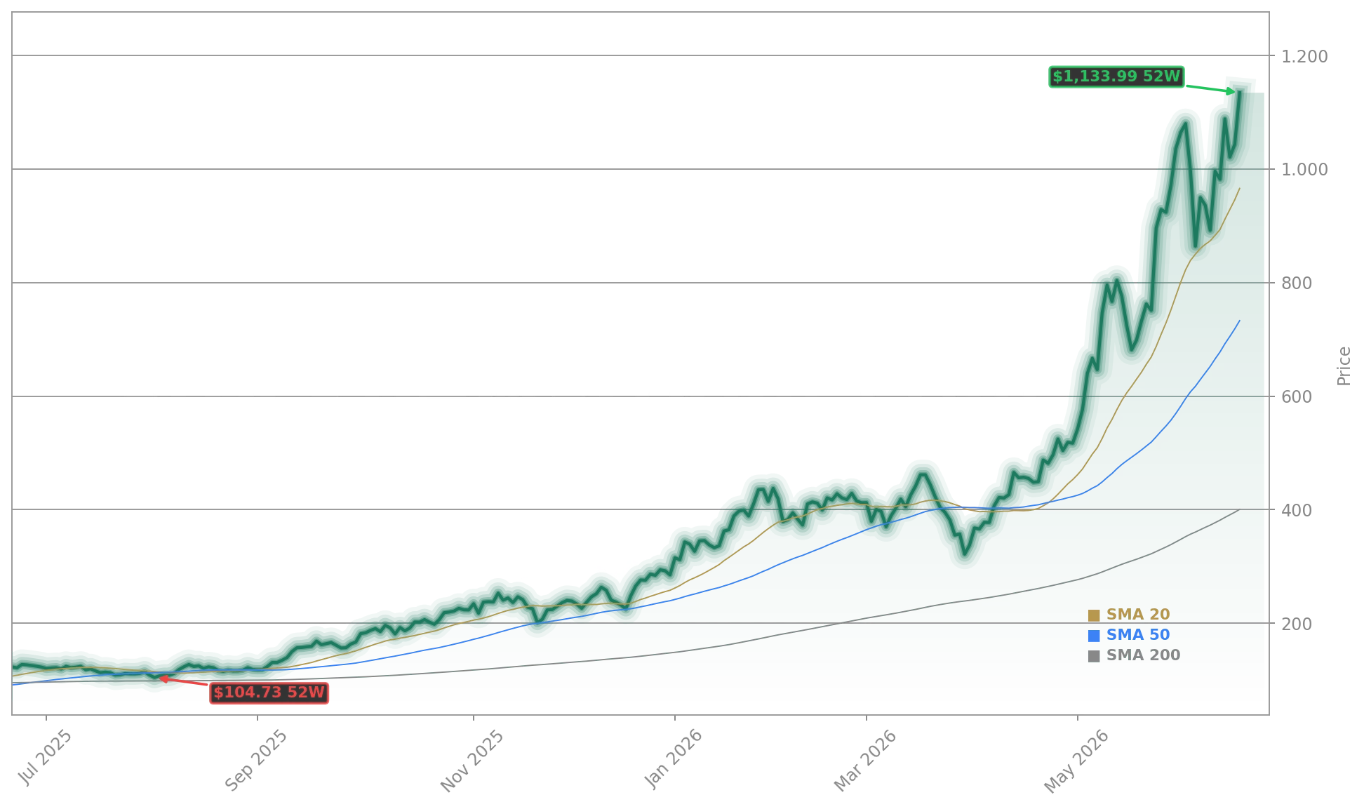 Micron Technology, Inc. (MU) Stock Chart - 1-Year Price History - June 2026
