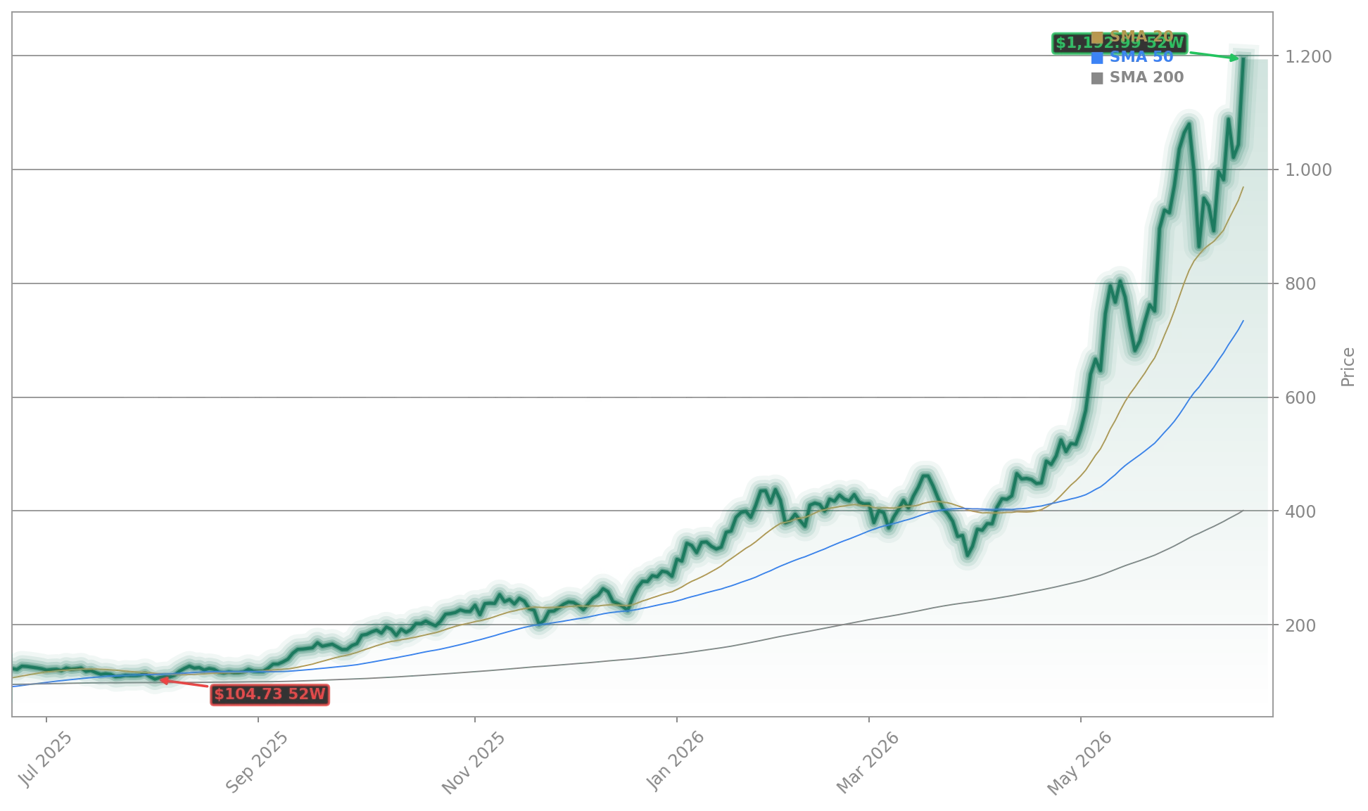 Micron Technology, Inc. (MU) Stock Chart - 1-Year Price History - June 2026