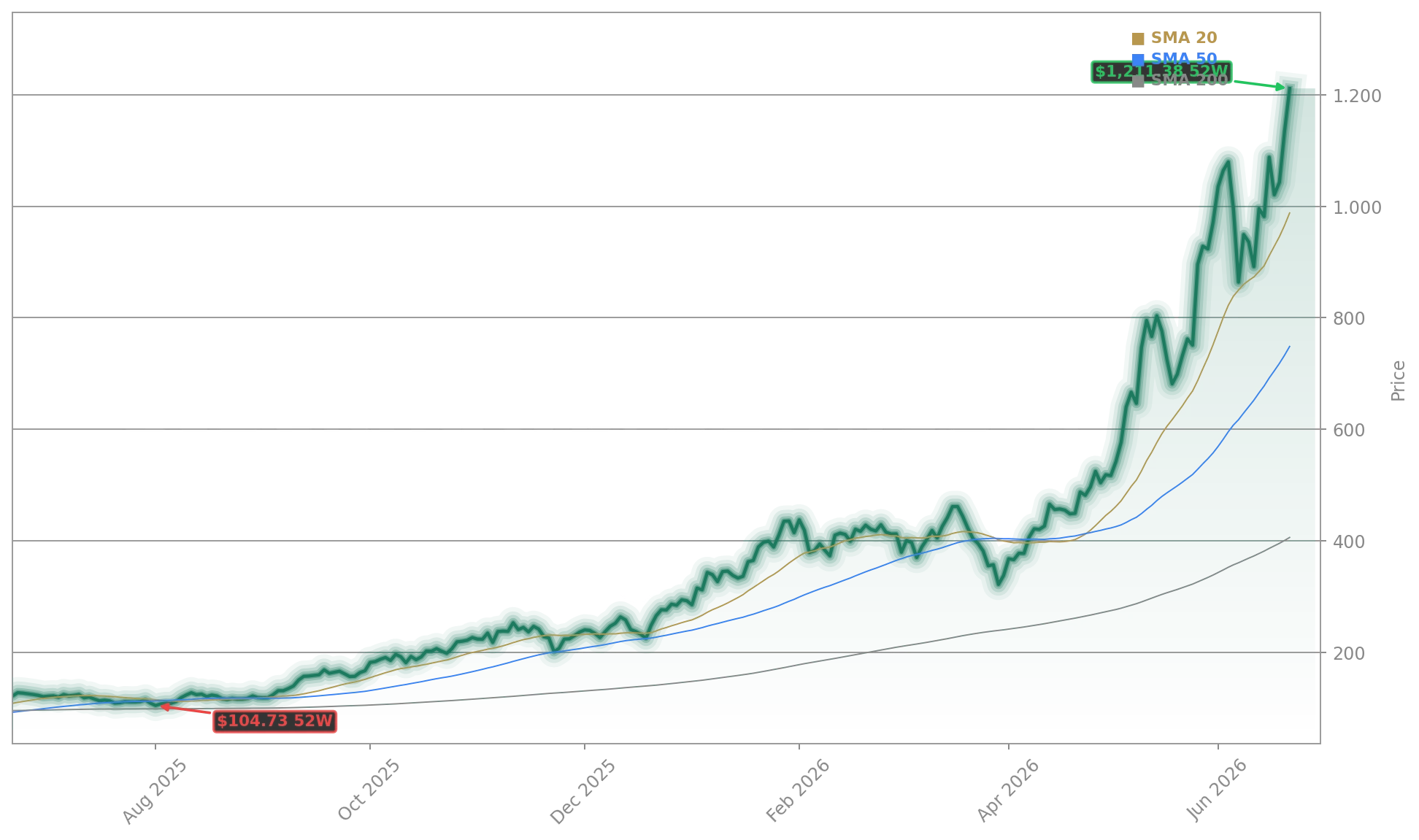 Micron Technology, Inc. (MU) Stock Chart - 1-Year Price History - June 2026