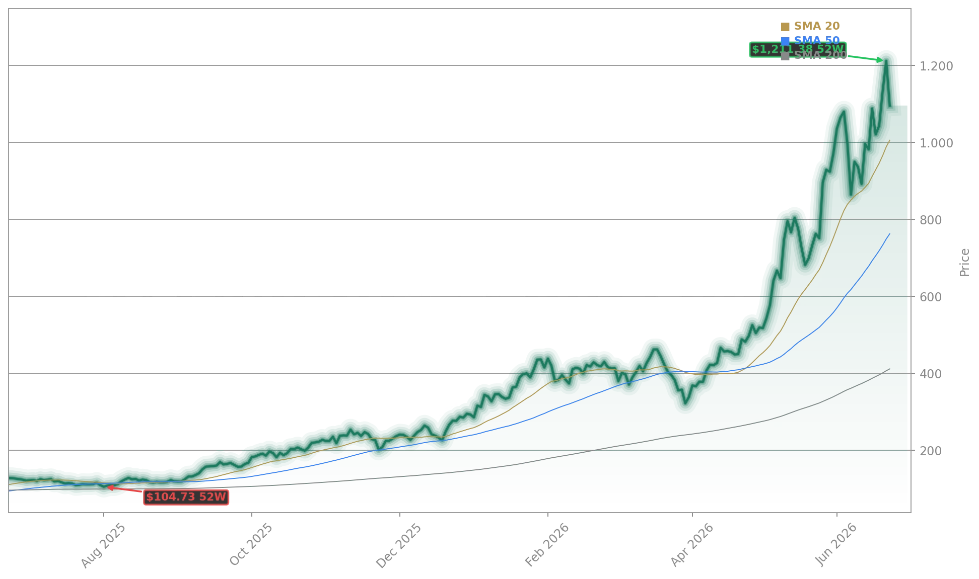 Micron Technology, Inc. (MU) Stock Chart - 1-Year Price History - June 2026