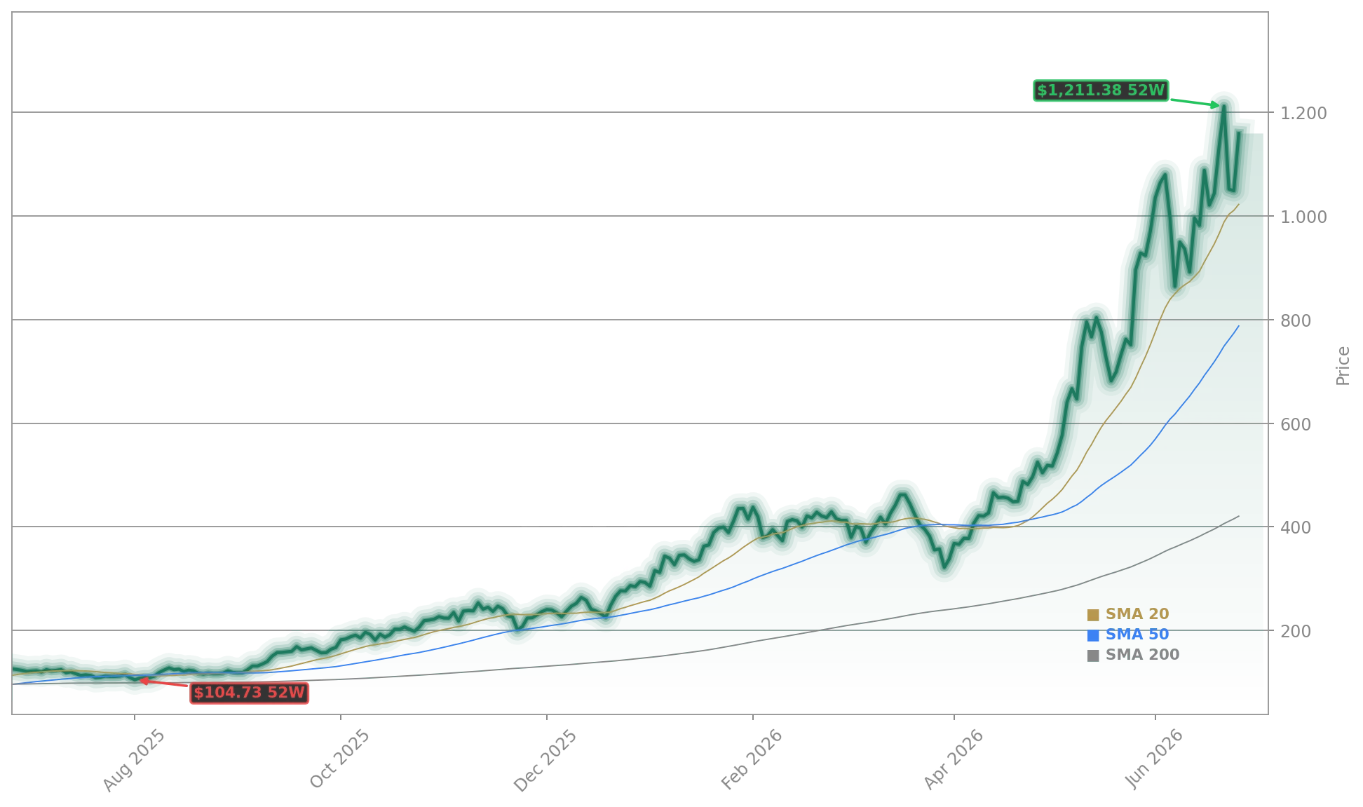 Micron Technology, Inc. (MU) Stock Chart - 1-Year Price History - June 2026