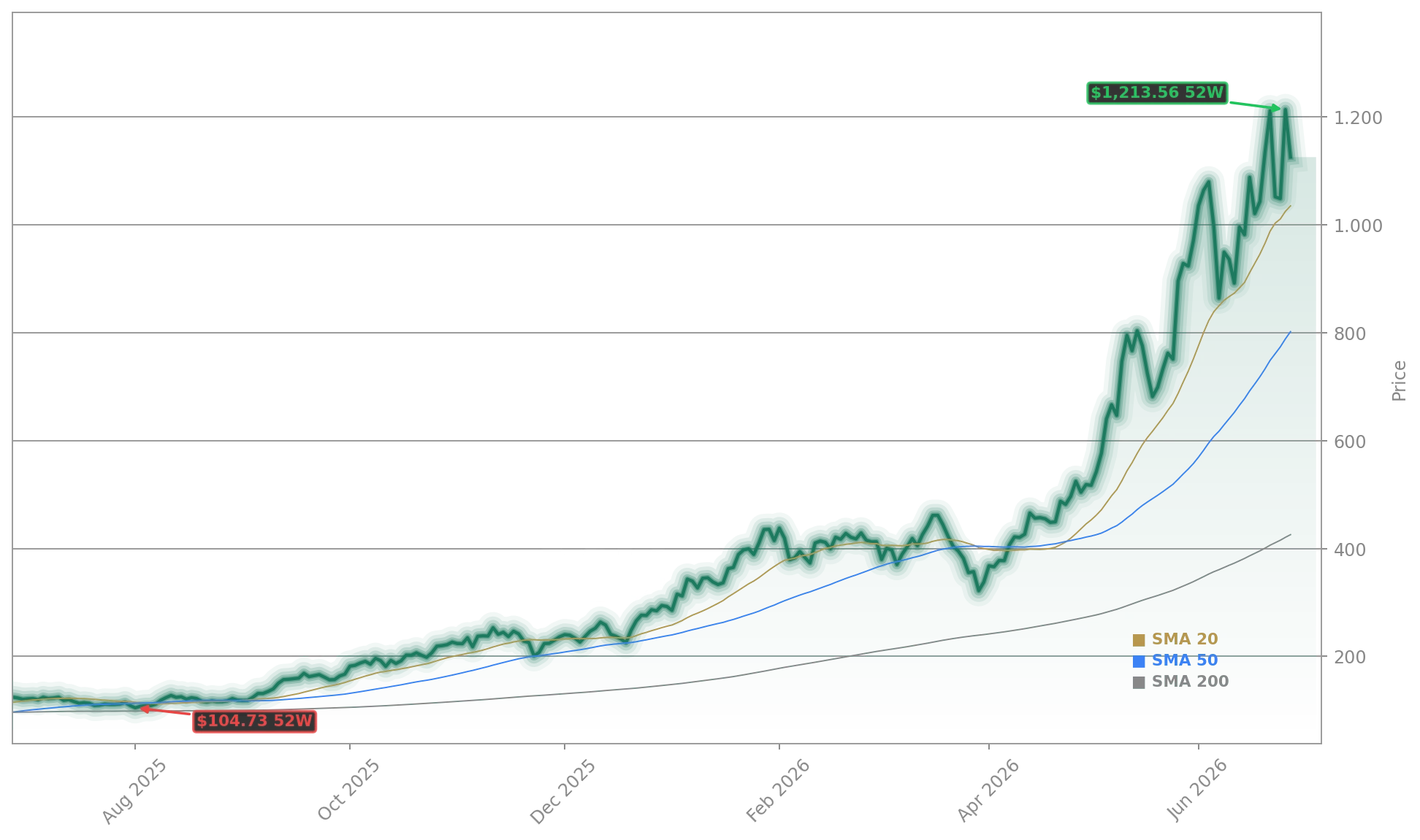 Micron Technology, Inc. (MU) Stock Chart - 1-Year Price History - June 2026