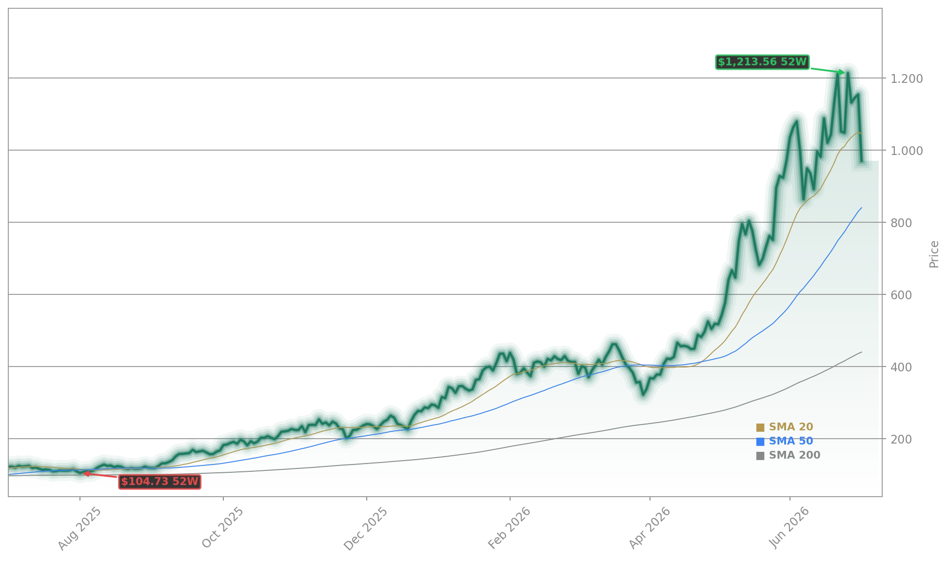 Micron Technology, Inc. (MU) Stock Chart - 1-Year Price History - July 2026