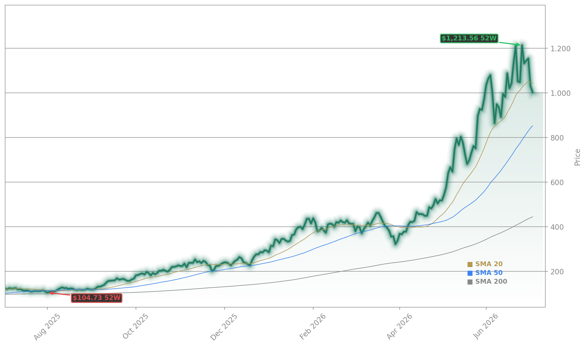 Micron Technology, Inc. (MU) Stock Chart - 1-Year Price History - July 2026