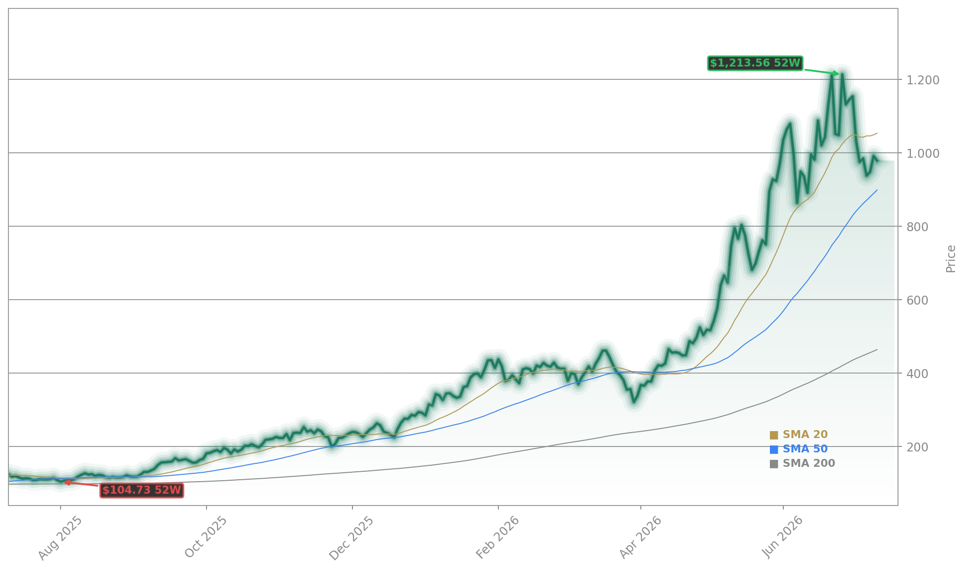 Micron Technology (MU) Stock Chart - 1-Year Price History - July 2026