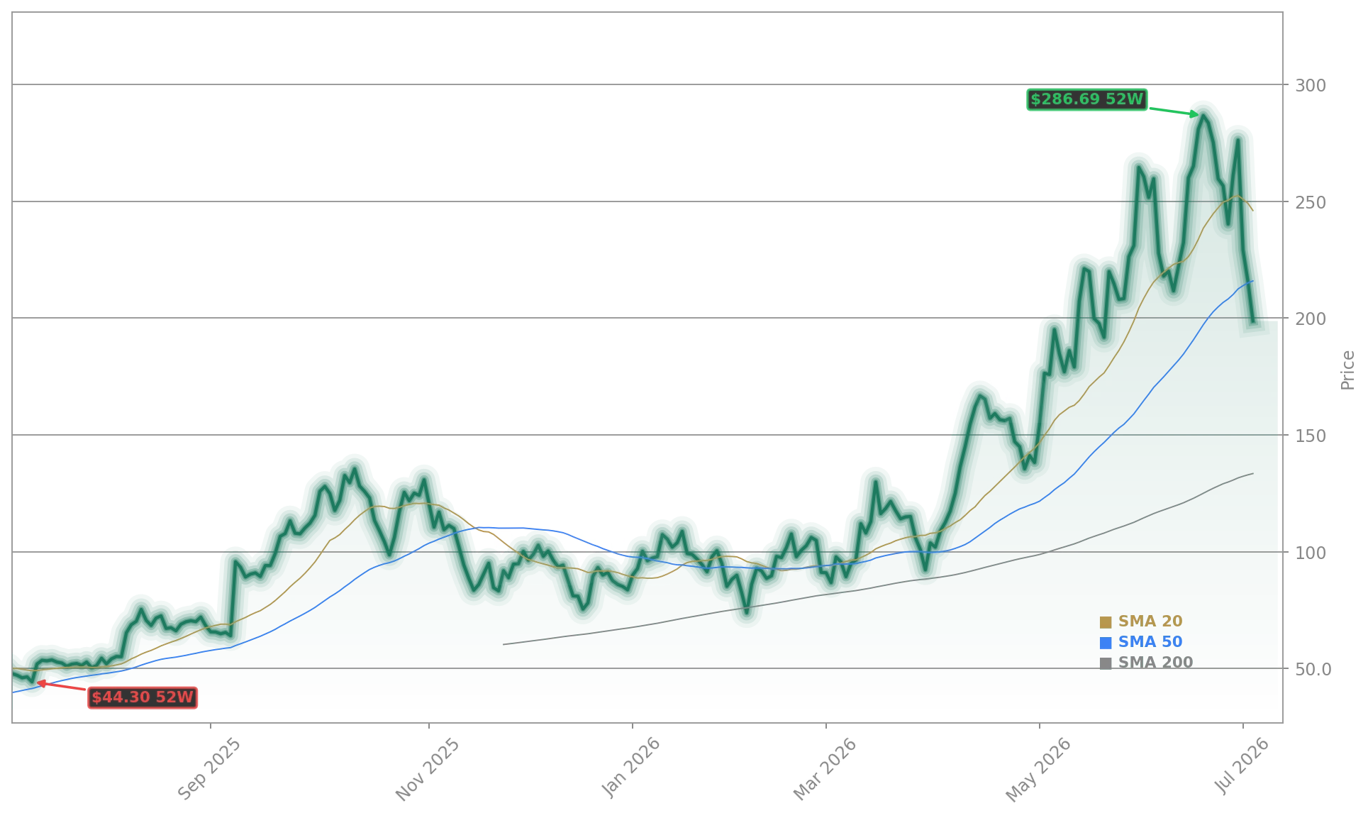 Nebula Caravel Acquisition Corp. (NBIS) Stock Chart - 1-Year Price History - July 2026