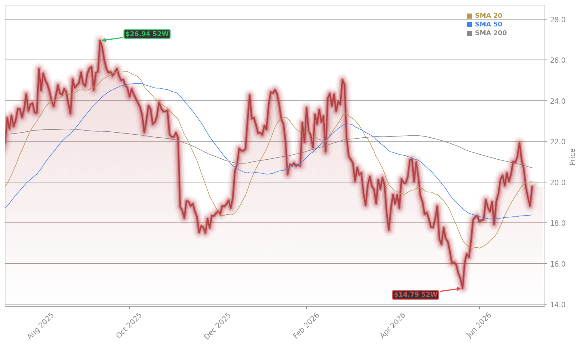 Norwegian Cruise Line Holdings Ltd. (NCLH) Stock Chart - 1-Year Price History - July 2026