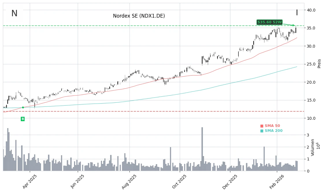 Nordex SE (NDX1.DE) Stock Chart