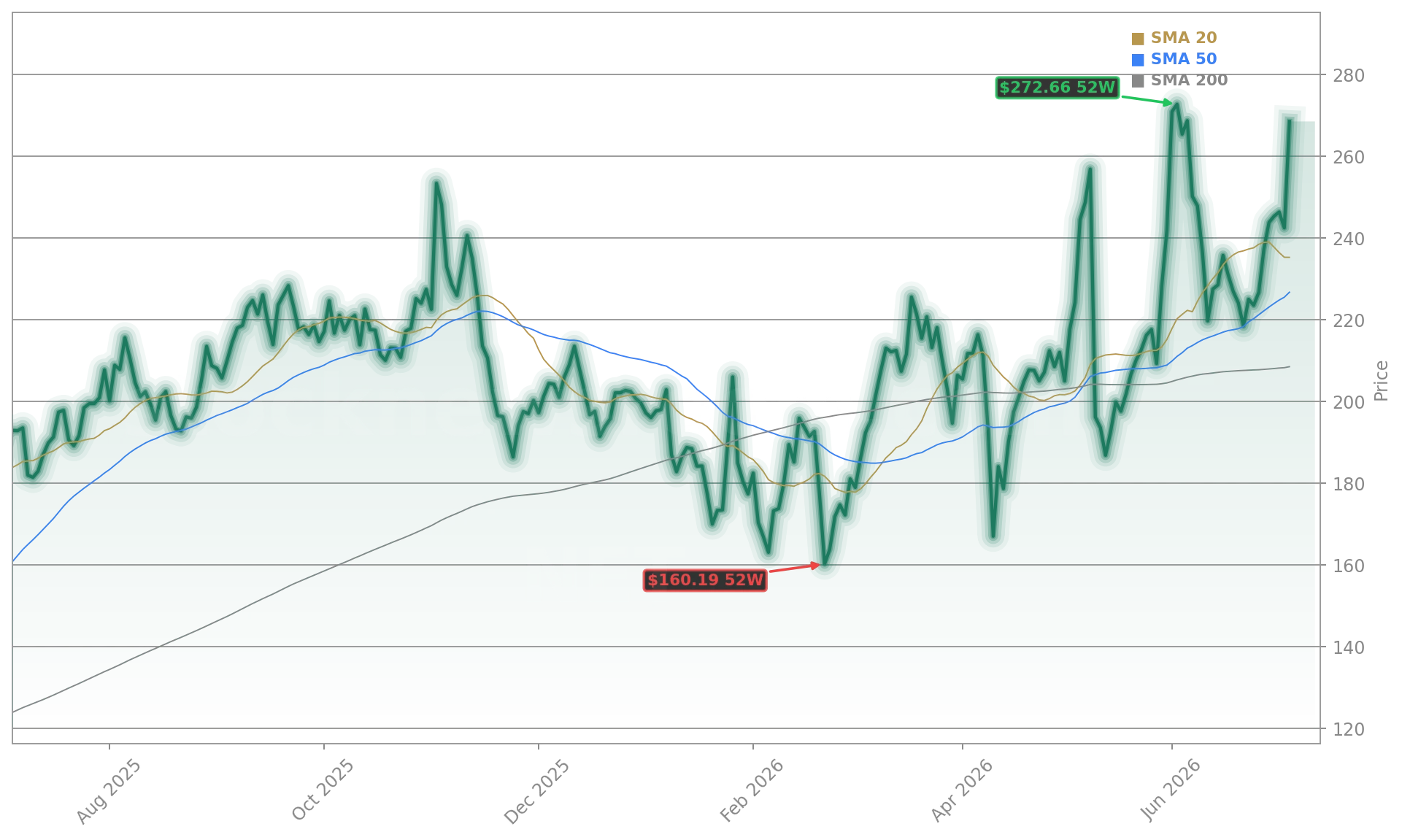 Cloudflare, Inc. (NET) Stock Chart - 1-Year Price History - July 2026