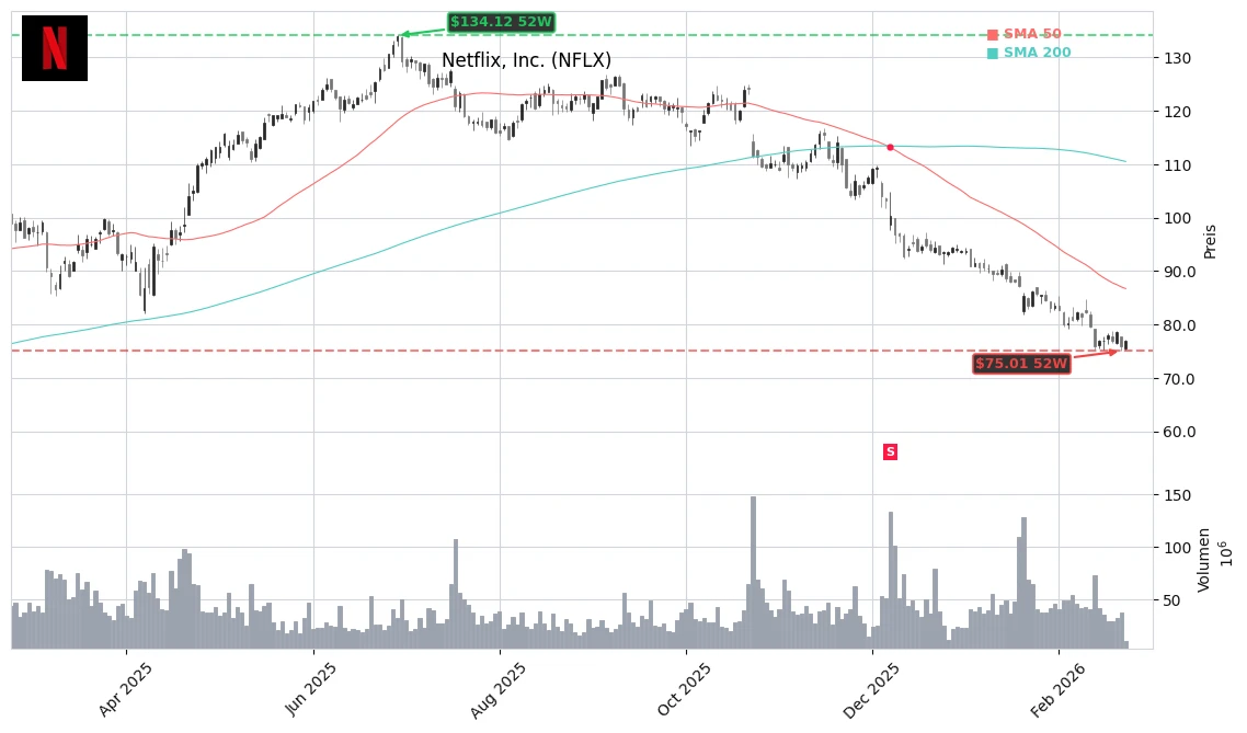 Netflix, Inc. (NFLX) Stock Chart