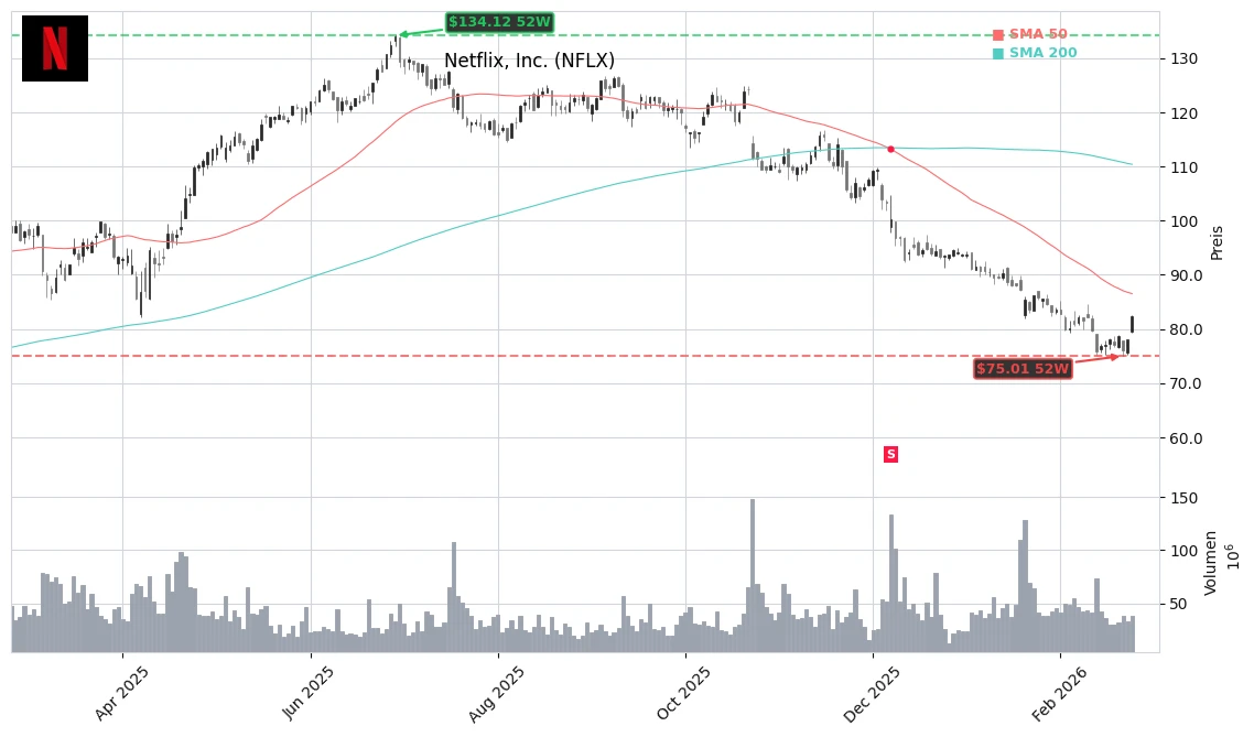 Netflix, Inc. (NFLX) Stock Chart