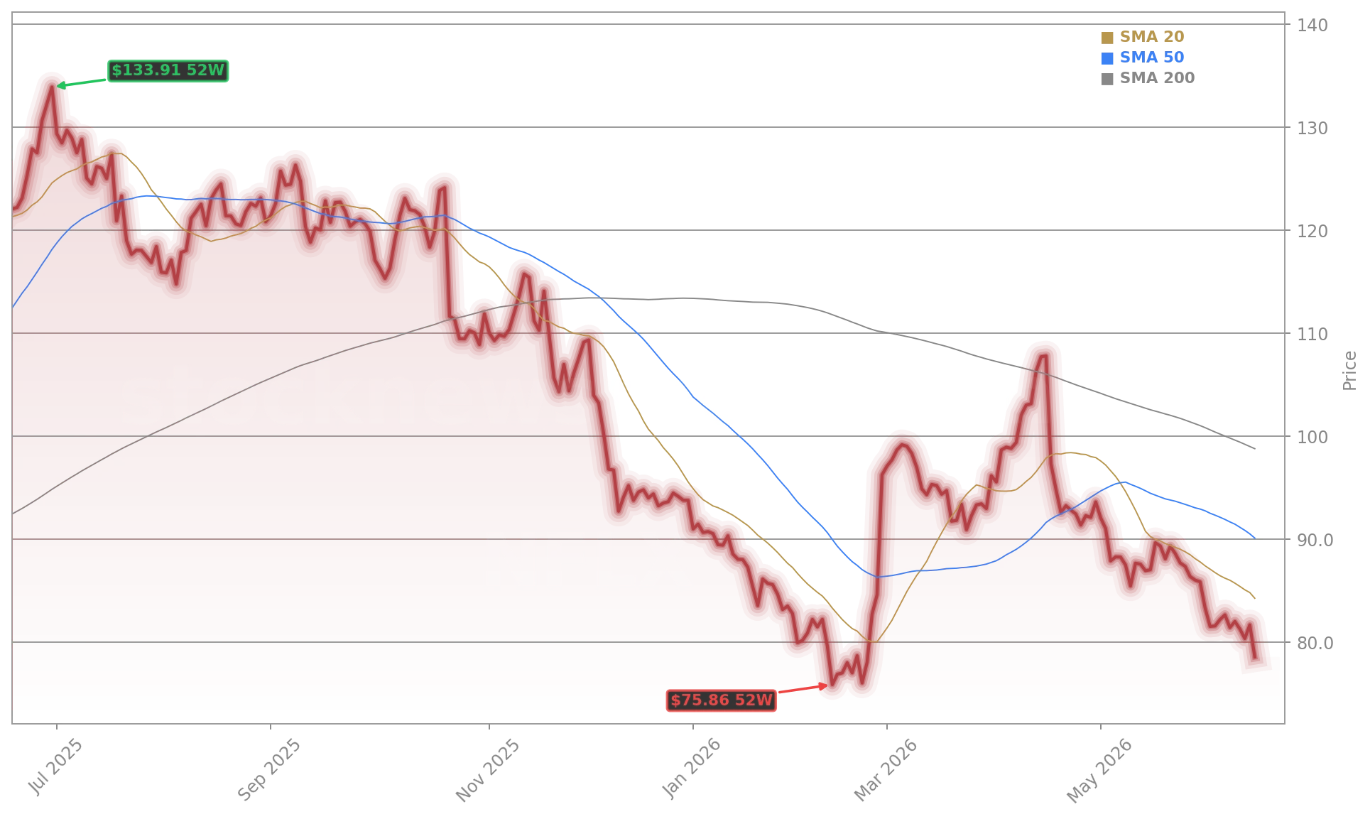 Netflix, Inc. (NFLX) Stock Chart - 1-Year Price History - June 2026