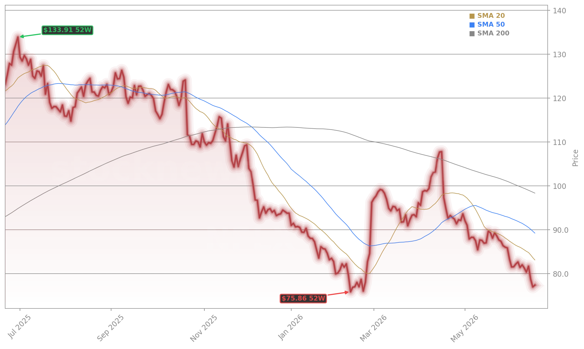 Netflix, Inc. (NFLX) Stock Chart - 1-Year Price History - June 2026