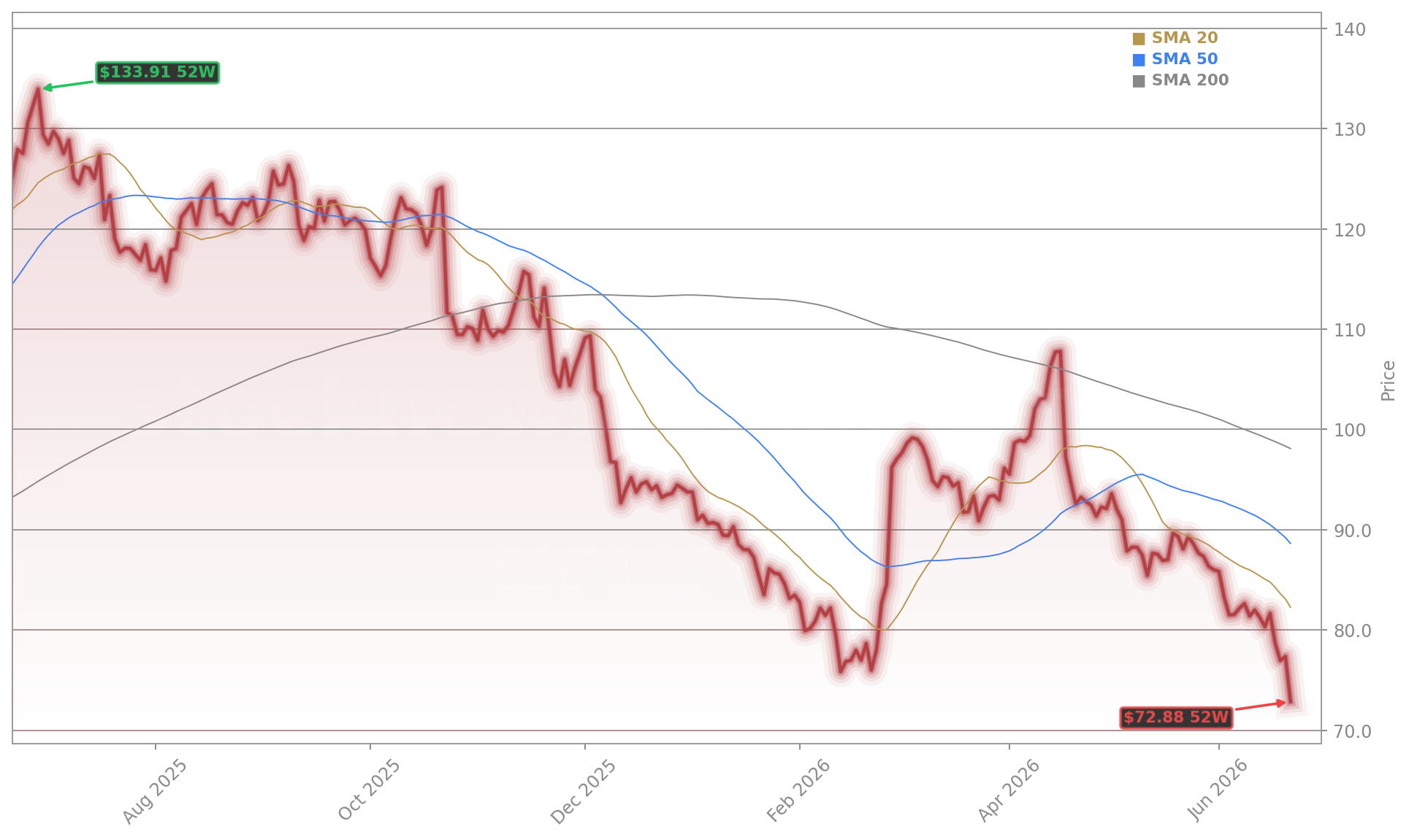 Netflix, Inc. (NFLX) Stock Chart - 1-Year Price History - June 2026