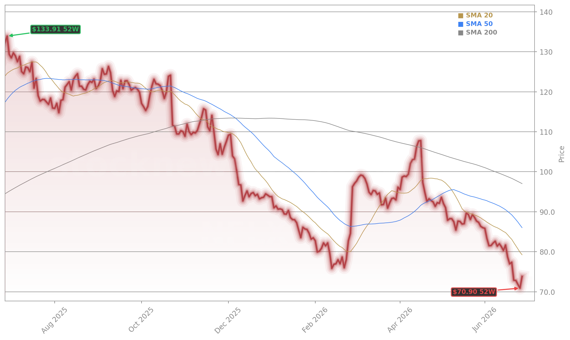 Netflix, Inc. (NFLX) Stock Chart - 1-Year Price History - June 2026