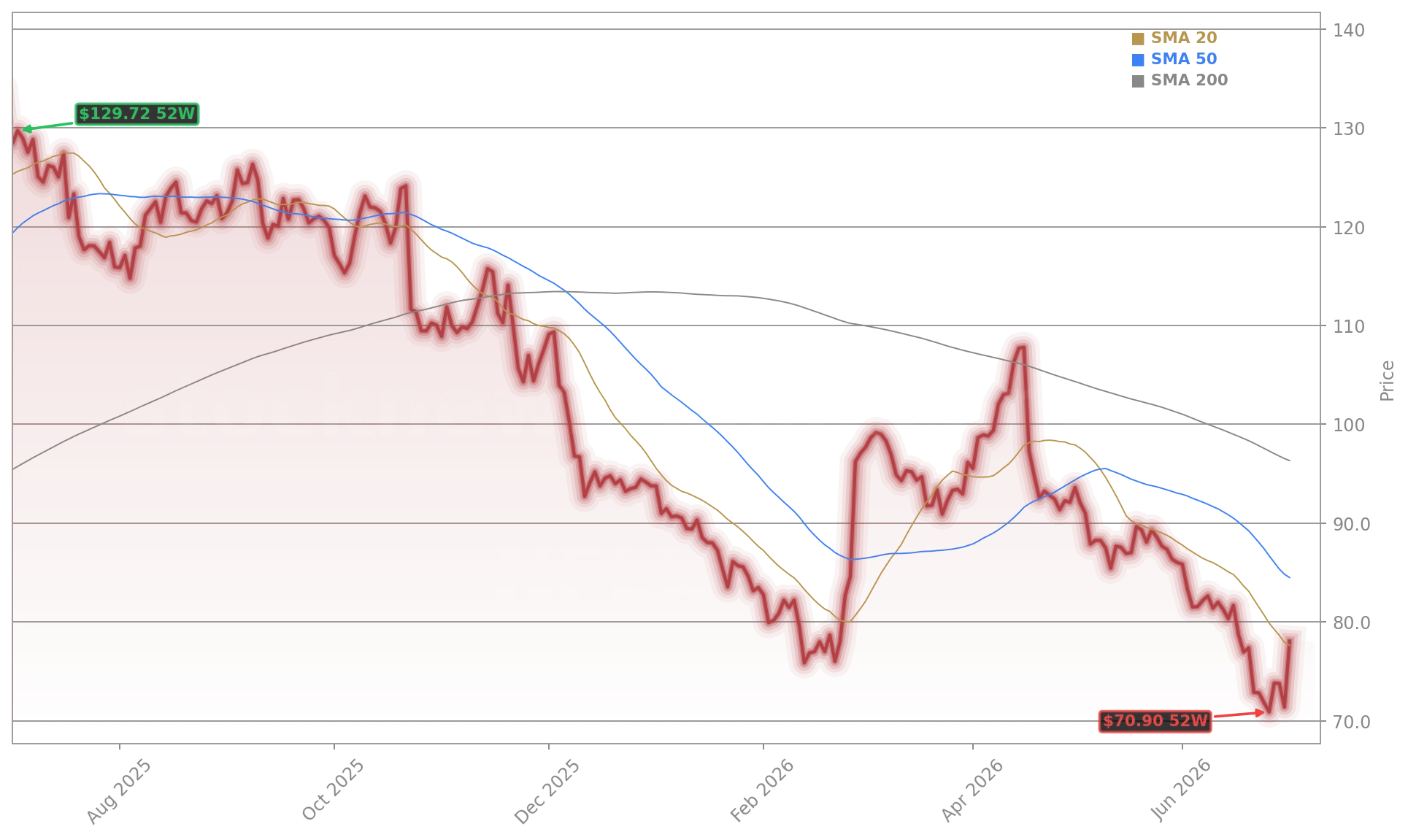 Netflix, Inc. (NFLX) Stock Chart - 1-Year Price History - July 2026