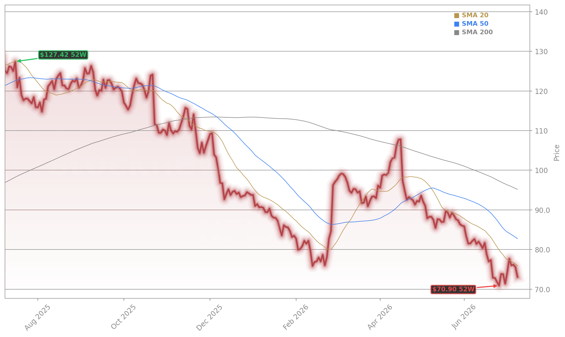 Netflix, Inc. (NFLX) Stock Chart - 1-Year Price History - July 2026