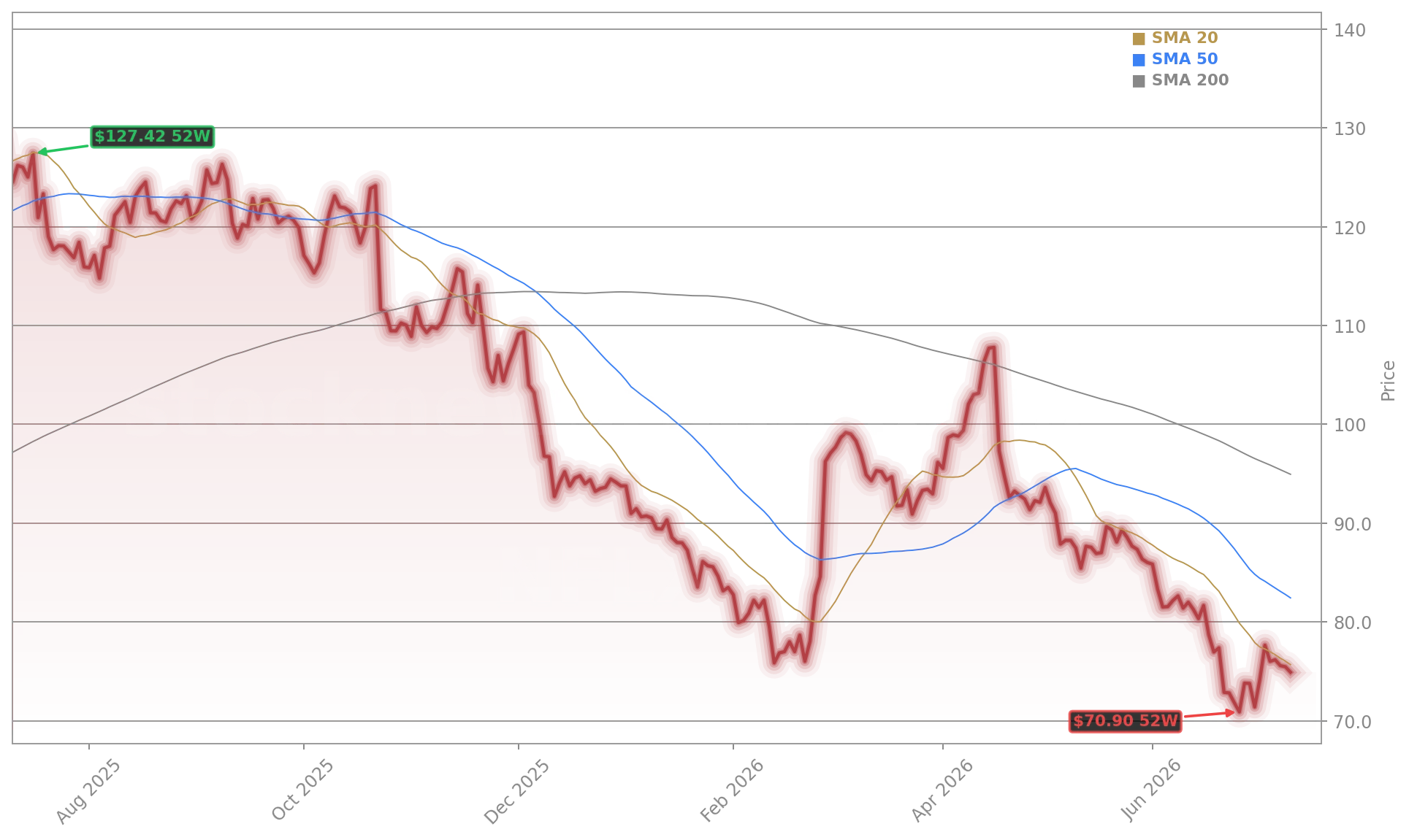 Netflix (NFLX) Stock Chart - 1-Year Price History - July 2026