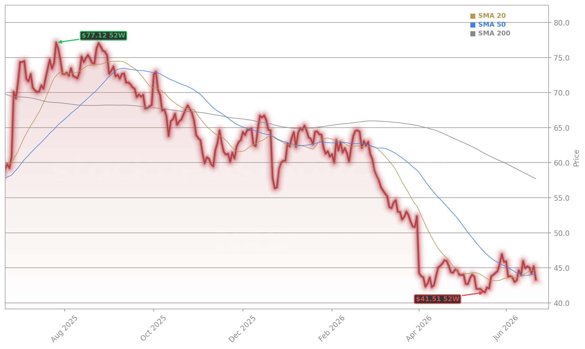 Nike, Inc. (NKE) Stock Chart - 1-Year Price History - June 2026