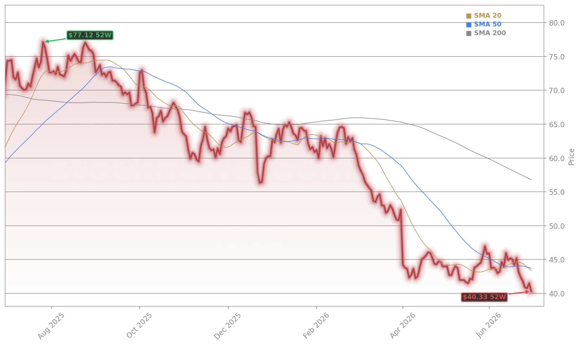 Nike, Inc. (NKE) Stock Chart - 1-Year Price History - June 2026