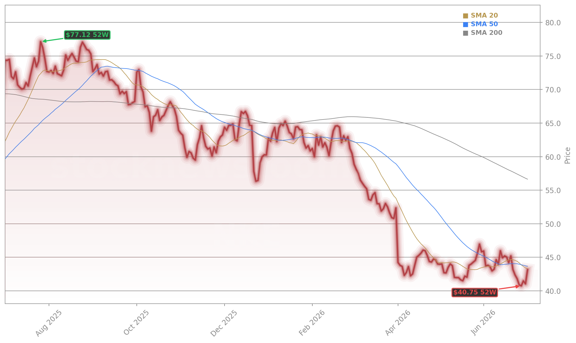 Nike, Inc. (NKE) Stock Chart - 1-Year Price History - July 2026
