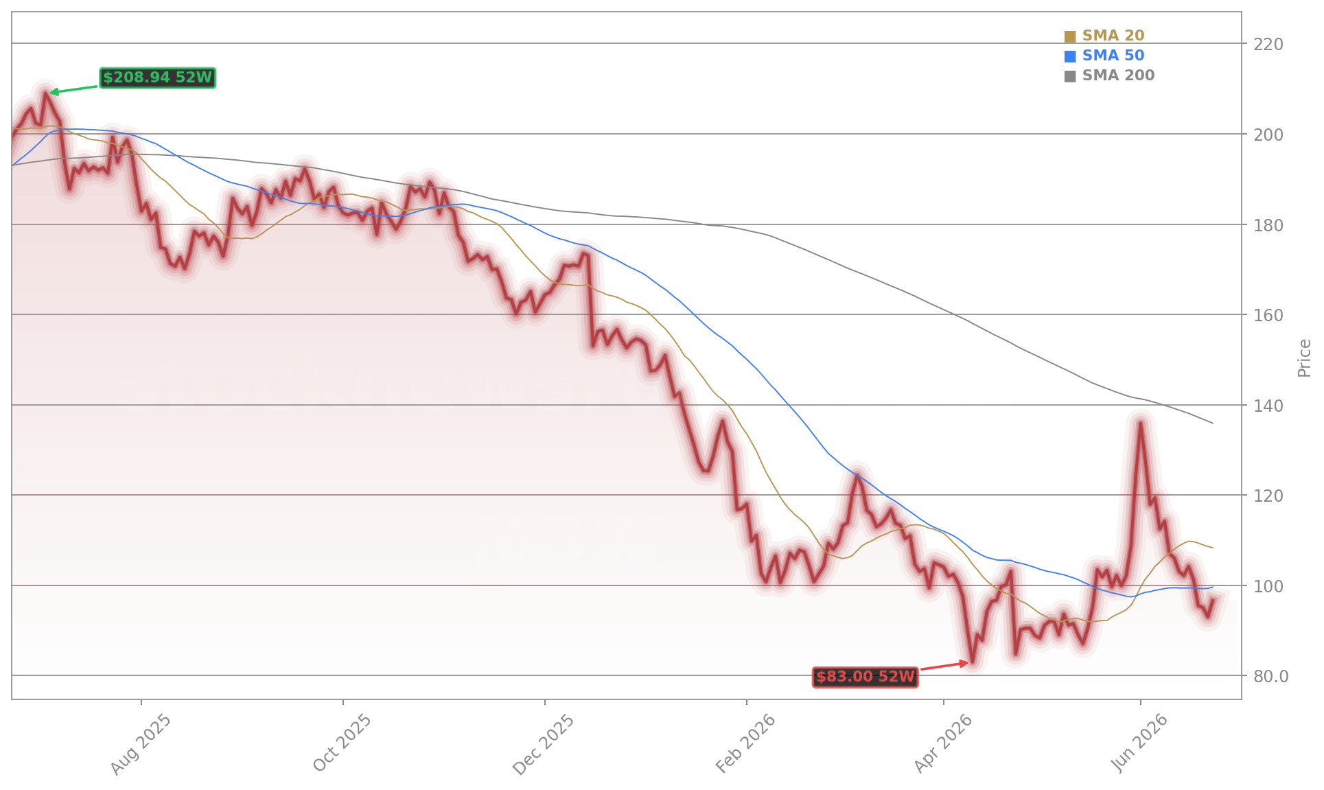 ServiceNow, Inc. (NOW) Stock Chart - 1-Year Price History - June 2026