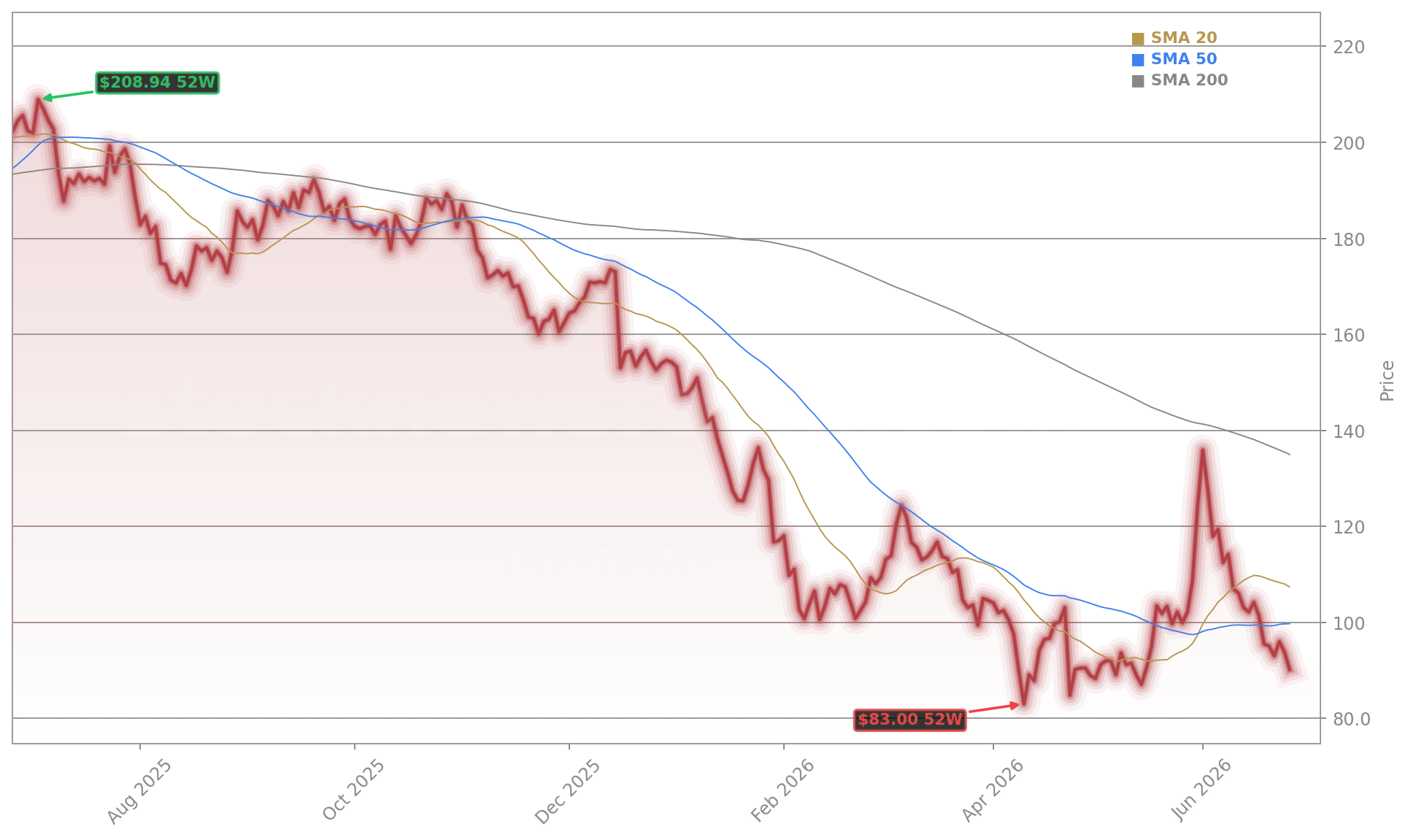 ServiceNow, Inc. (NOW) Stock Chart - 1-Year Price History - June 2026