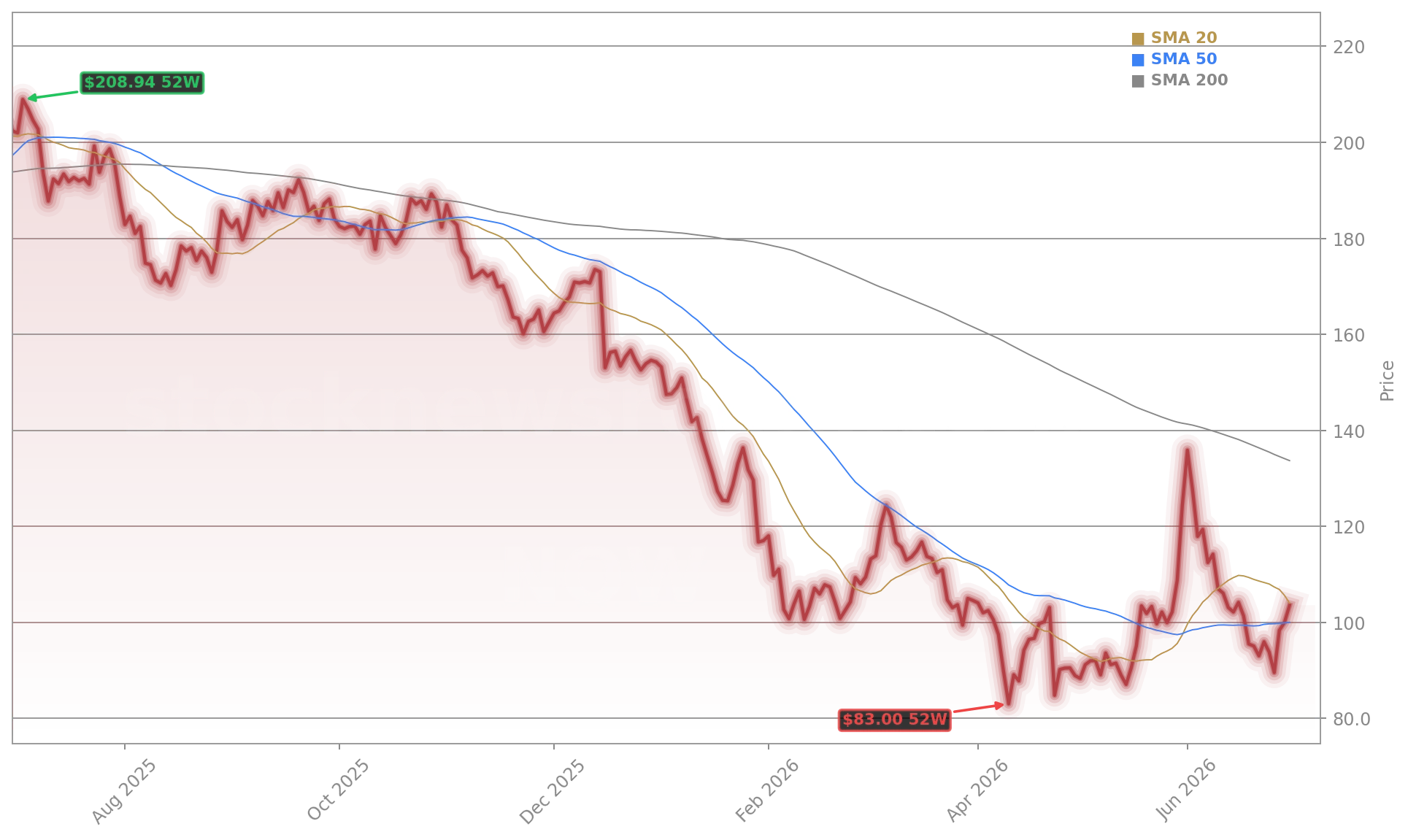 ServiceNow, Inc. (NOW) Stock Chart - 1-Year Price History - July 2026