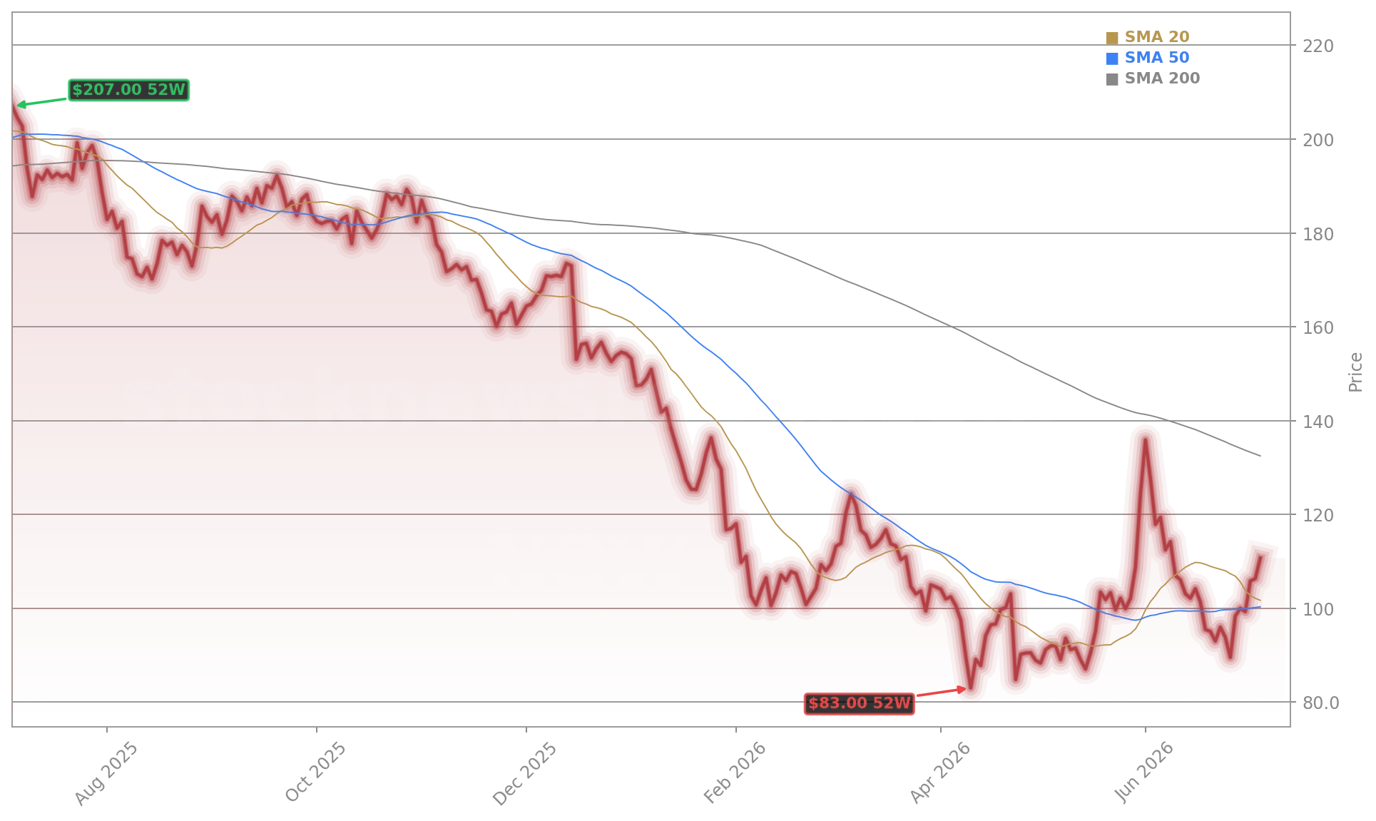 ServiceNow, Inc. (NOW) Stock Chart - 1-Year Price History - July 2026