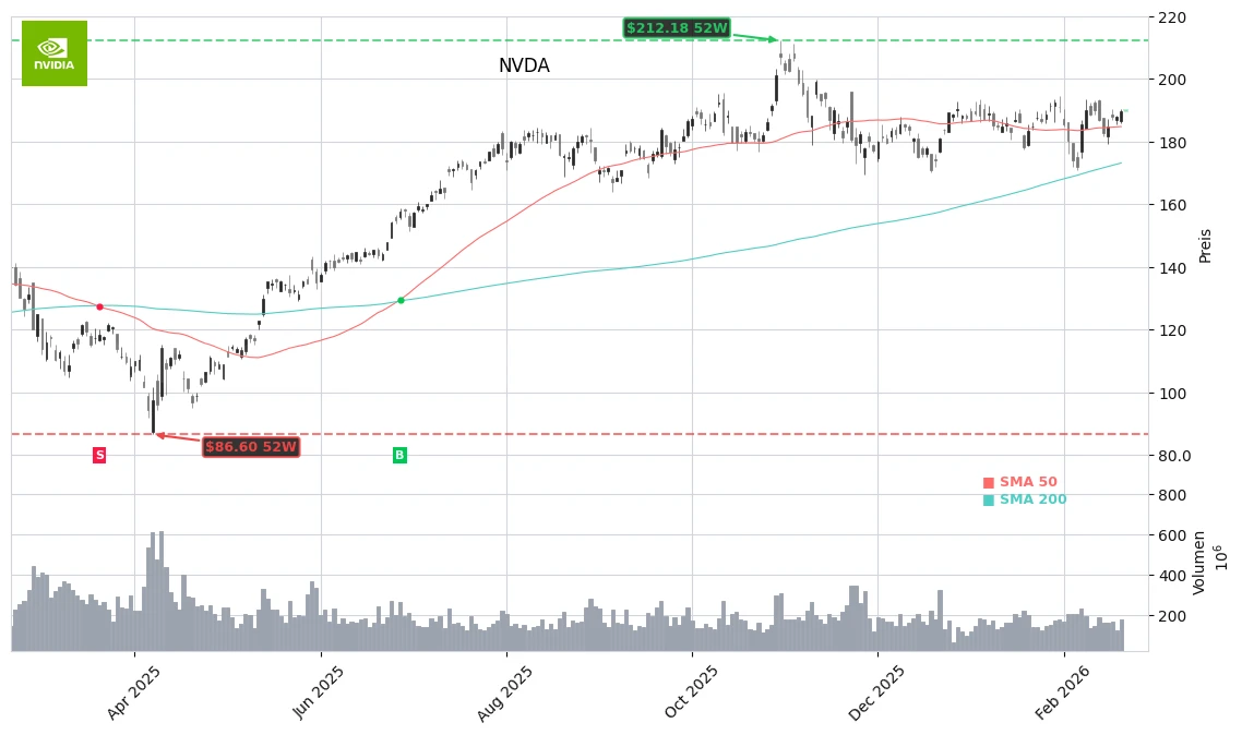 NVIDIA Corporation (NVDA) Stock Chart