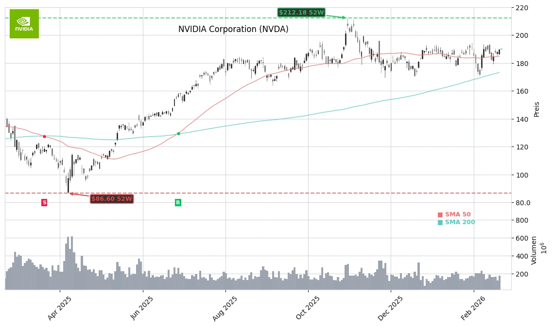NVIDIA Corporation (NVDA) Stock Chart