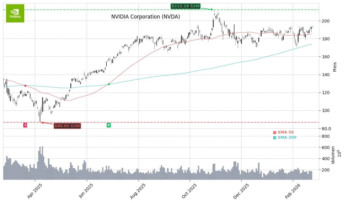 NVIDIA Corporation (NVDA) Stock Chart