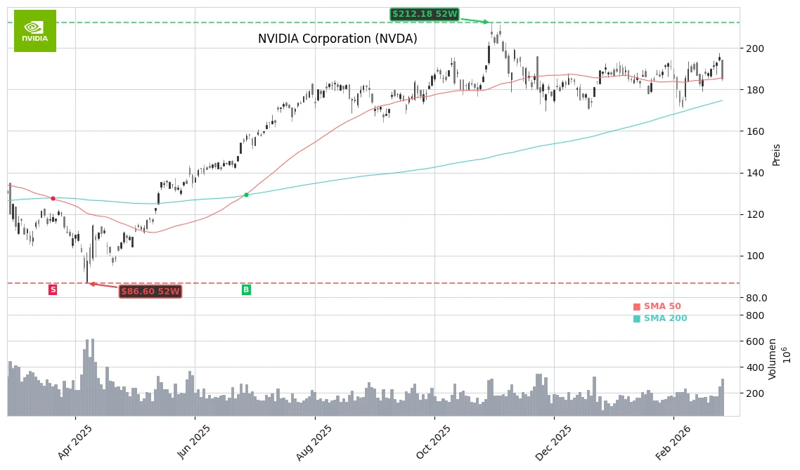 Chip-Branche und KI-Infrastruktur (NVDA) Stock Chart