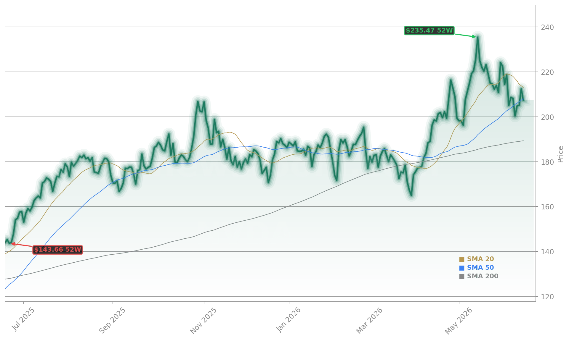 NVIDIA Corporation (NVDA) Stock Chart - 1-Year Price History - June 2026