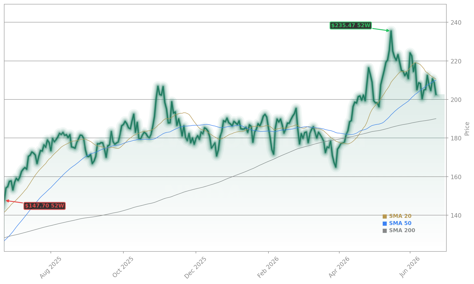 NVIDIA Corporation (NVDA) Stock Chart - 1-Year Price History - June 2026
