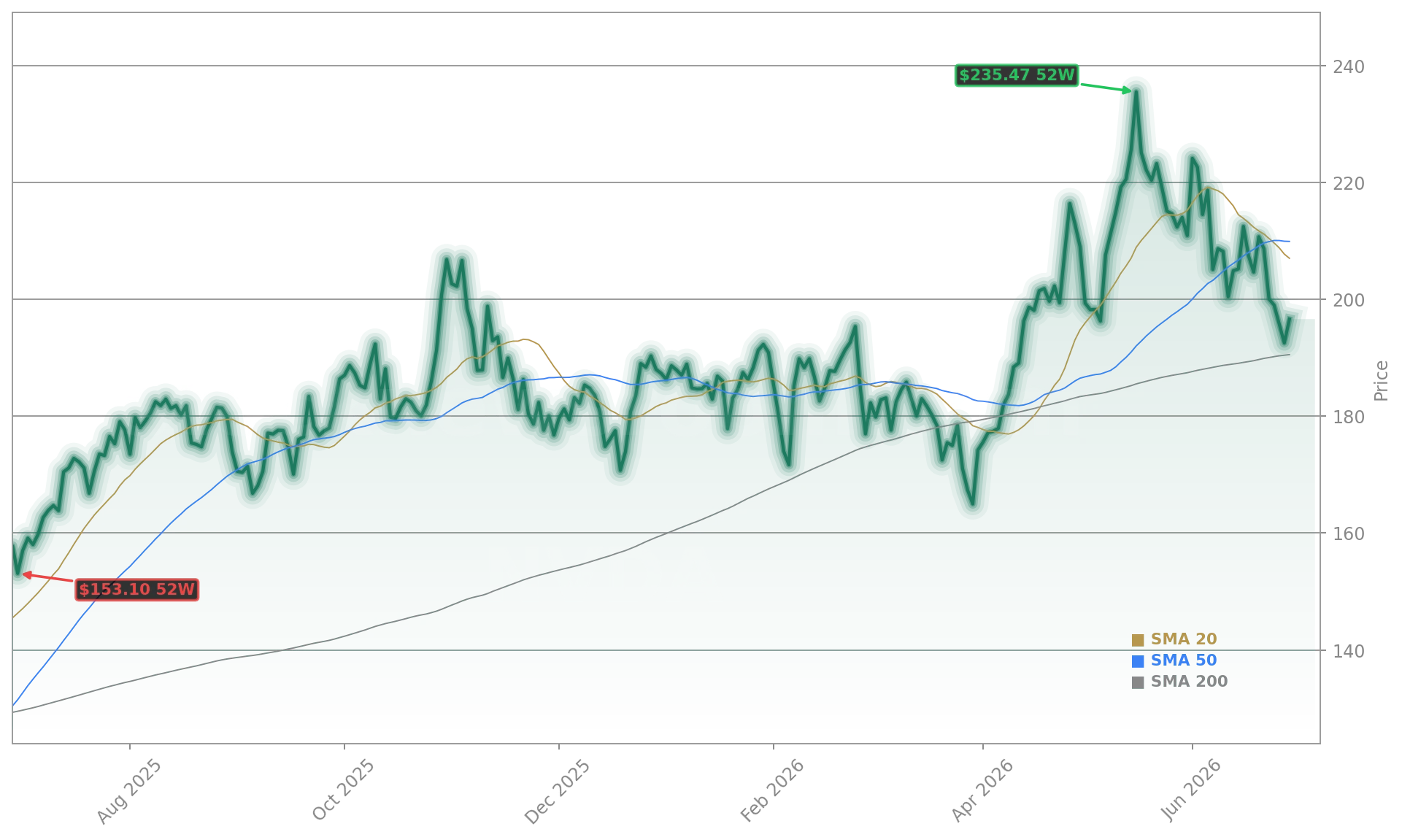 NVIDIA Corporation (NVDA) Stock Chart - 1-Year Price History - June 2026