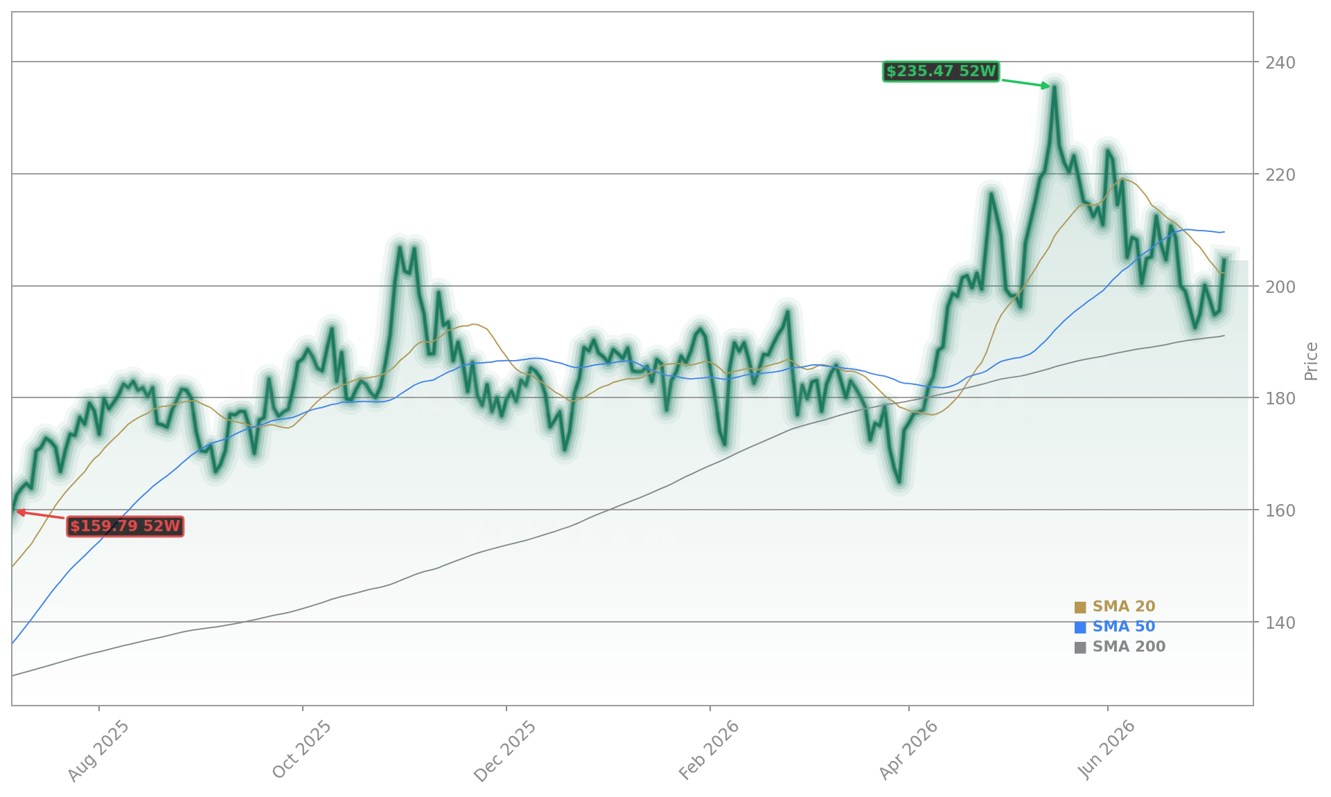 NVIDIA Corporation (NVDA) Stock Chart - 1-Year Price History - July 2026