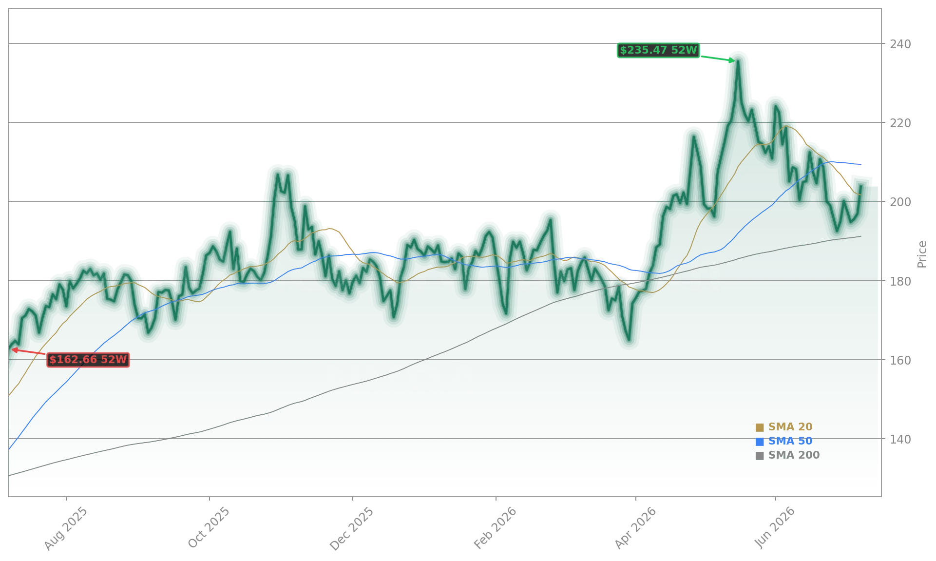 NVIDIA Corporation (NVDA) Stock Chart - 1-Year Price History - July 2026