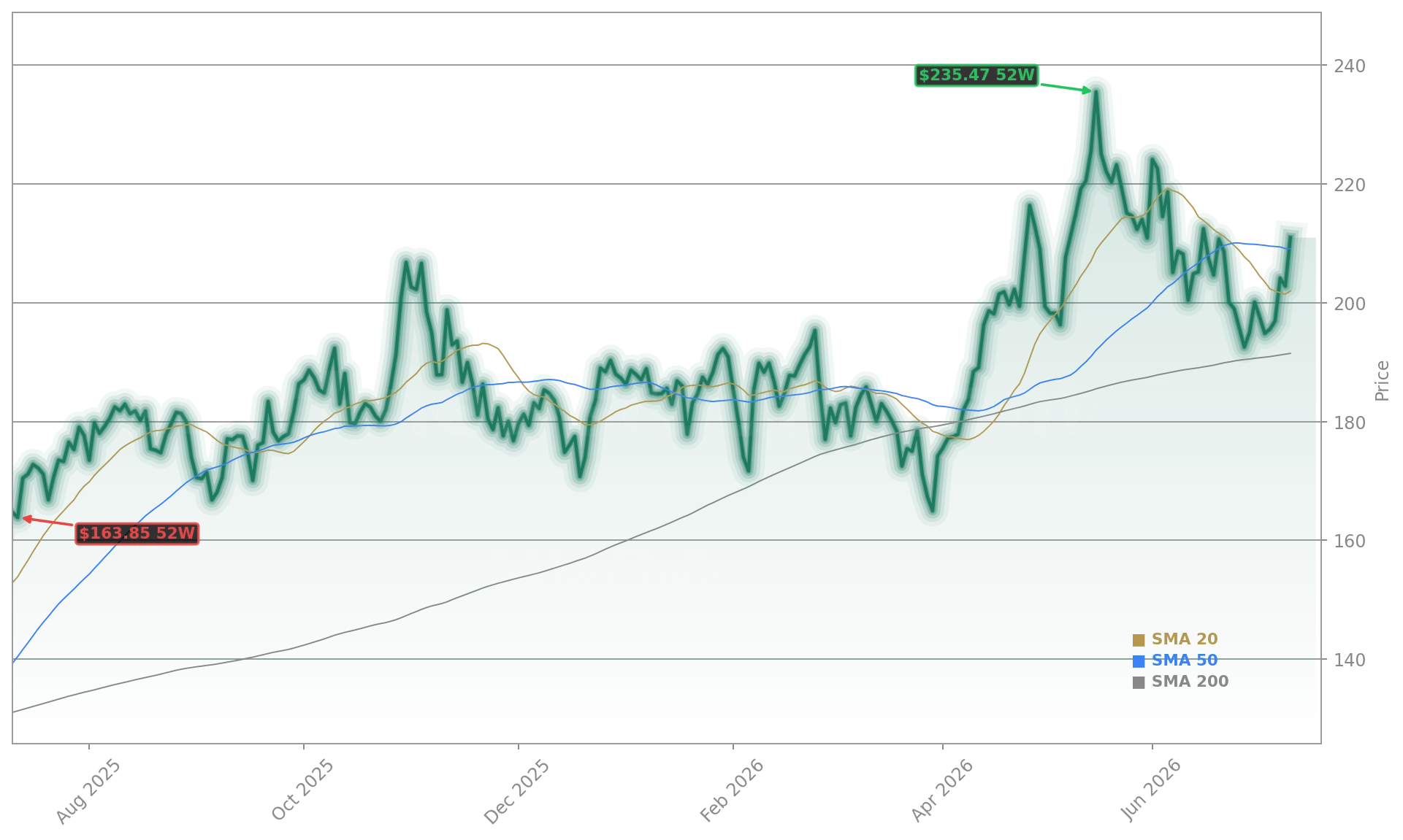 NVIDIA Corporation (NVDA) Stock Chart - 1-Year Price History - July 2026