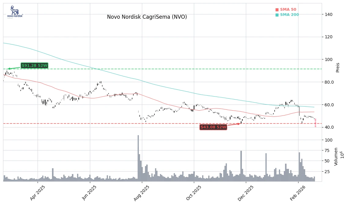 Novo Nordisk CagriSema (NVO) Stock Chart