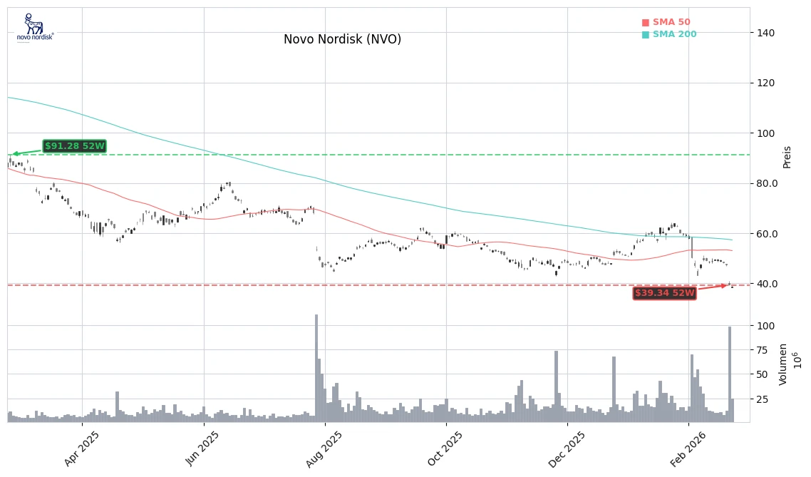 Novo Nordisk (NVO) Stock Chart