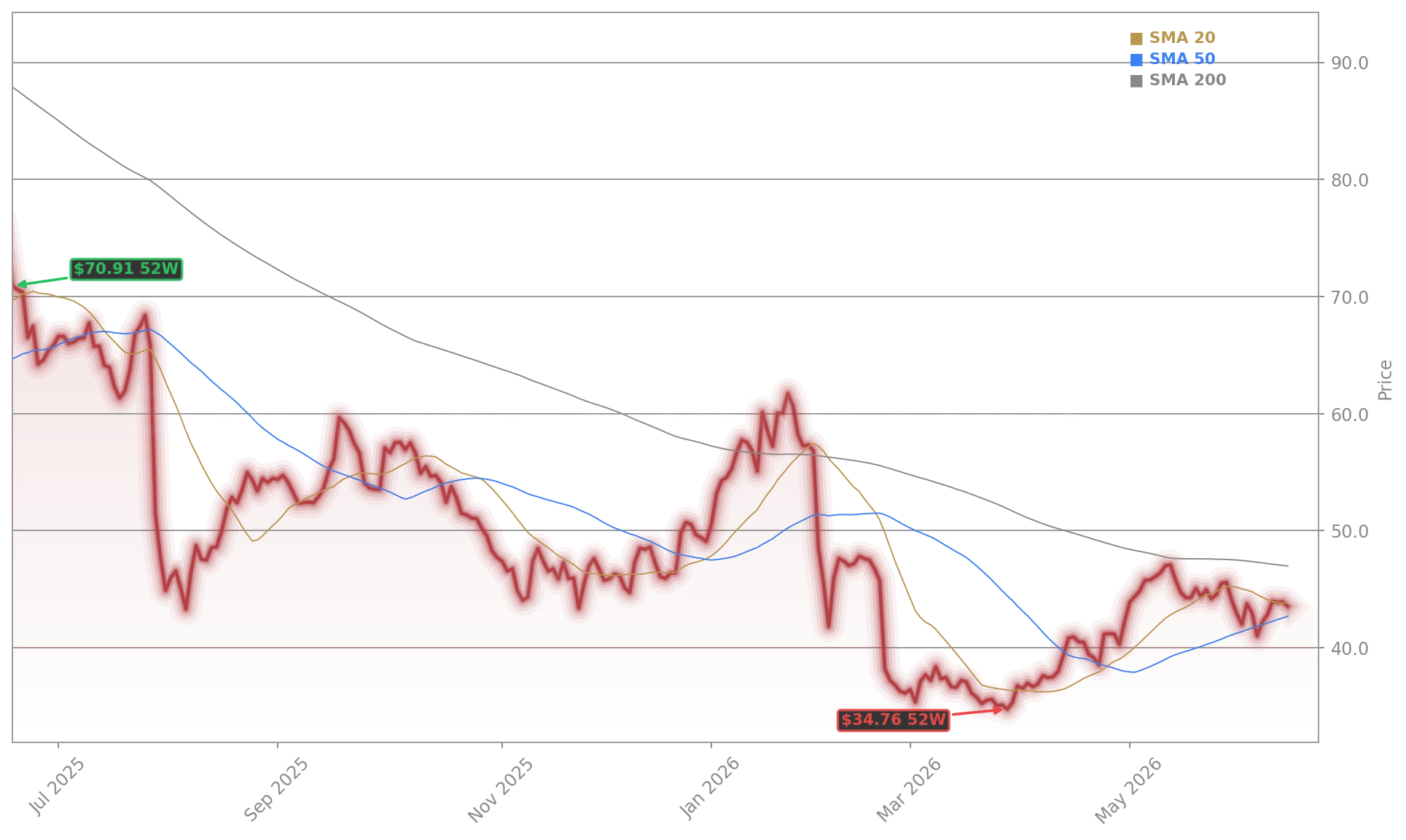 Novo Nordisk (NVO) Stock Chart - 1-Year Price History - June 2026